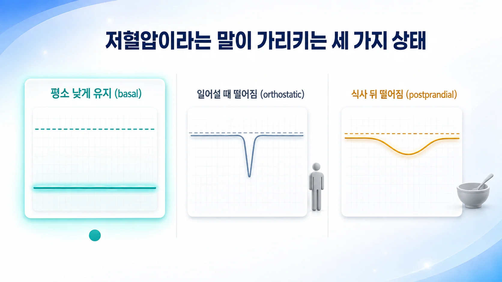 평소 낮게 유지되는 저혈압과 자세를 바꿀 때 떨어지는 저혈압, 식사 뒤에 떨어지는 저혈압을 구분해 보여 주는 그림