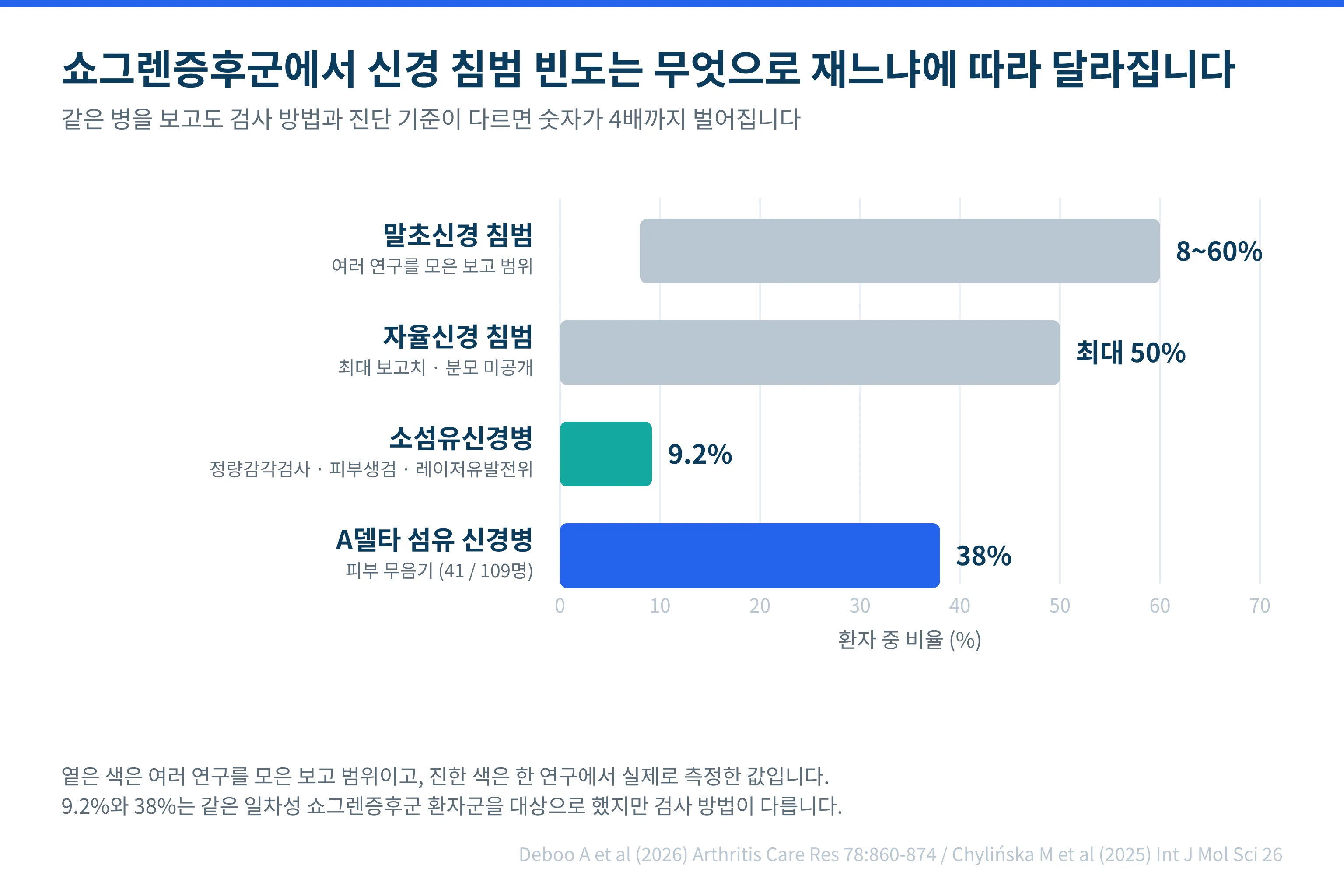 쇼그렌병에서 검사 방법에 따라 달라지는 신경 침범 빈도를 비교한 도표
