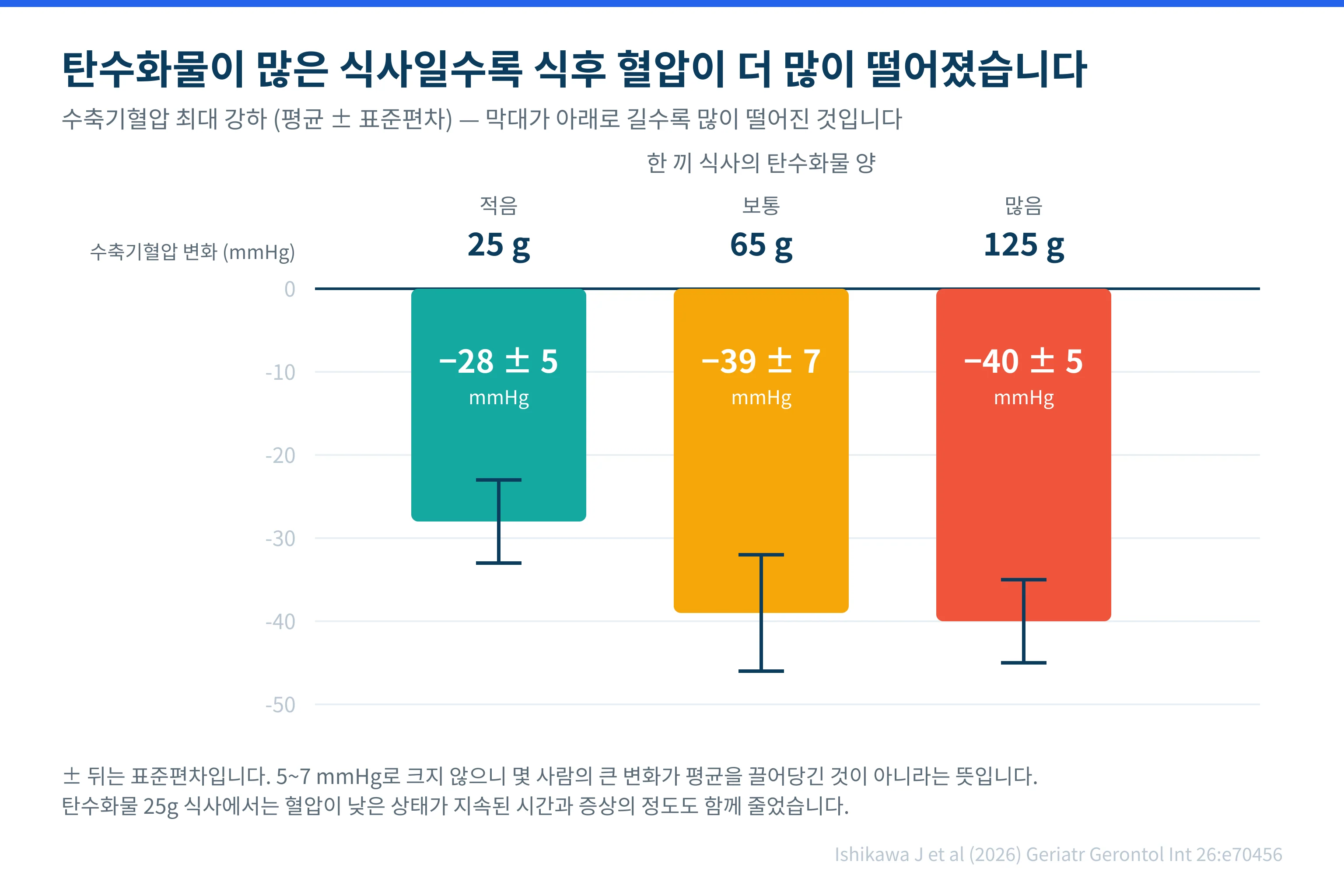 식사의 탄수화물 양에 따라 식후 수축기혈압이 얼마나 떨어지는지 비교한 도표
