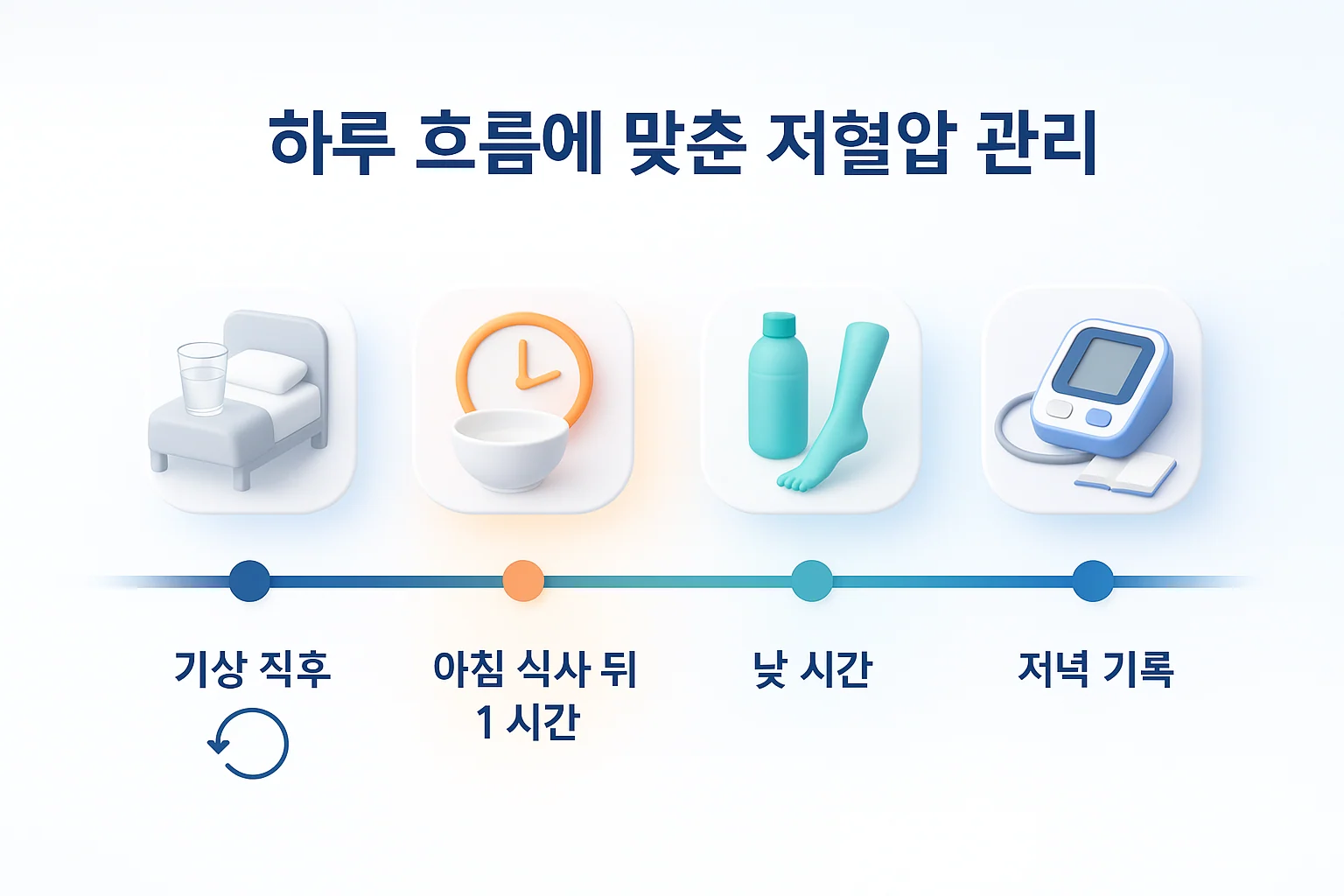 저혈압 관리를 하루 흐름에 따라 정리한 그림