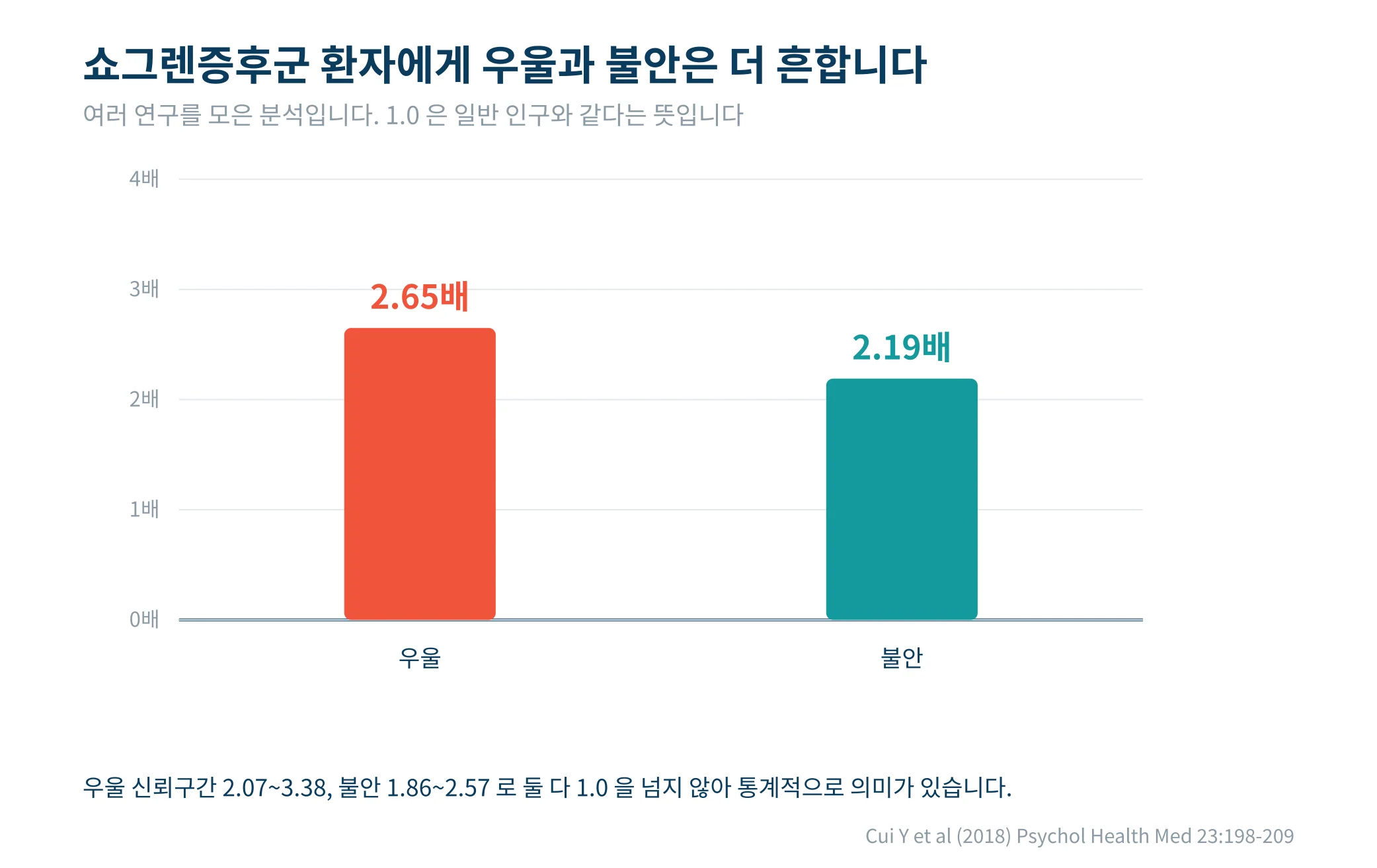 우울 2.65배, 불안 2.19배로 일반 인구보다 흔하다는 것을 보여주는 막대그래프