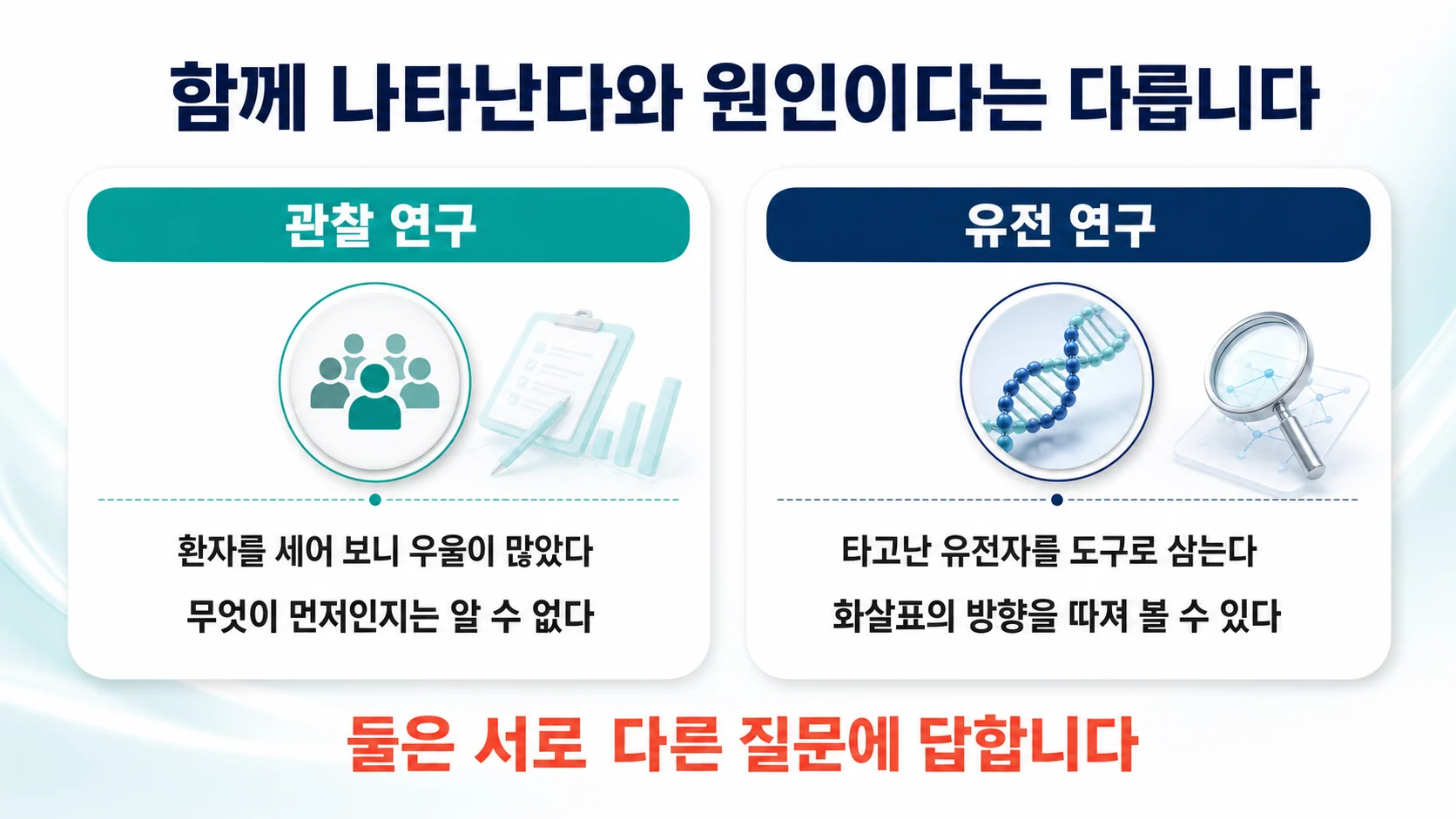 관찰 연구와 유전 연구가 서로 다른 질문에 답한다는 것을 두 열로 비교한 도식