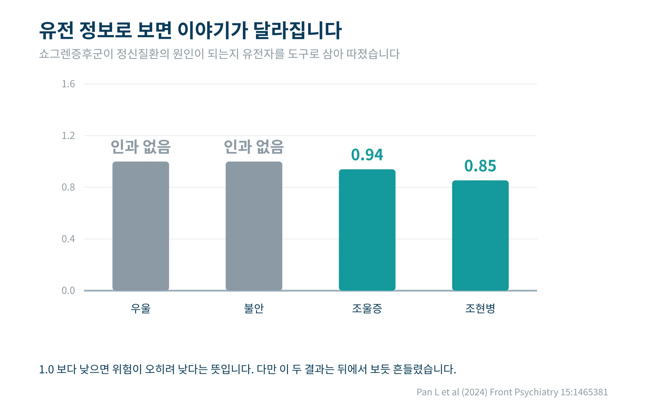 우울과 불안은 인과 없음, 조울증 0.94, 조현병 0.85로 나타난 막대그래프