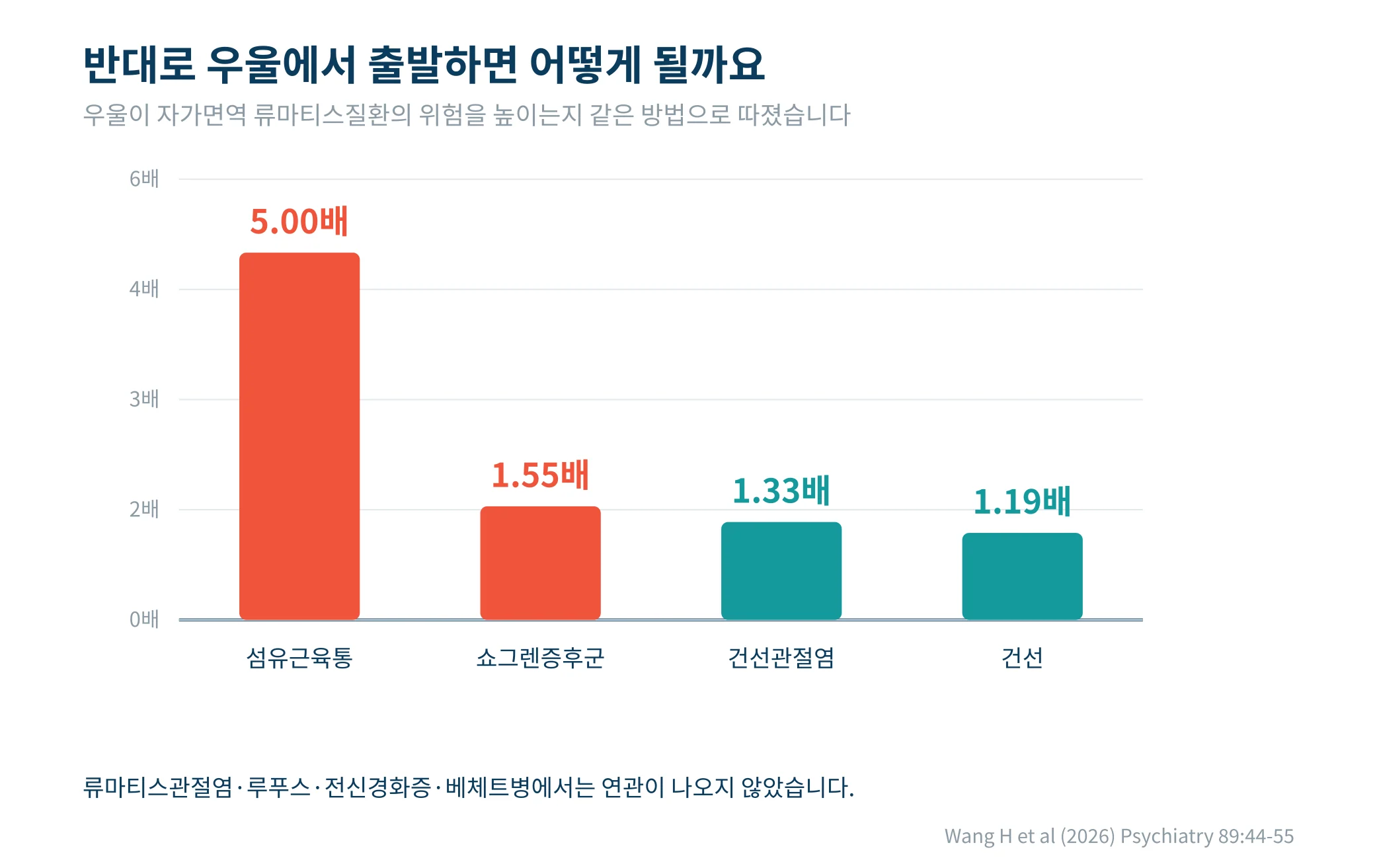 우울에서 출발하면 섬유근육통 5배, 쇼그렌증후군 1.55배로 위험이 올라간다는 막대그래프
