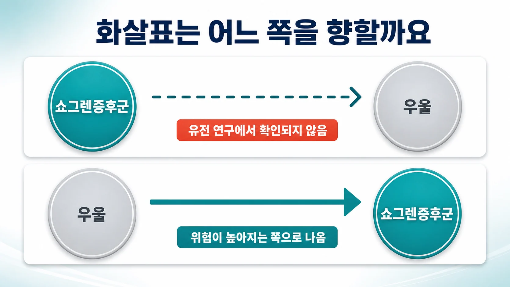 쇼그렌증후군에서 우울로 가는 화살표와 우울에서 쇼그렌증후군으로 가는 화살표를 비교한 도식