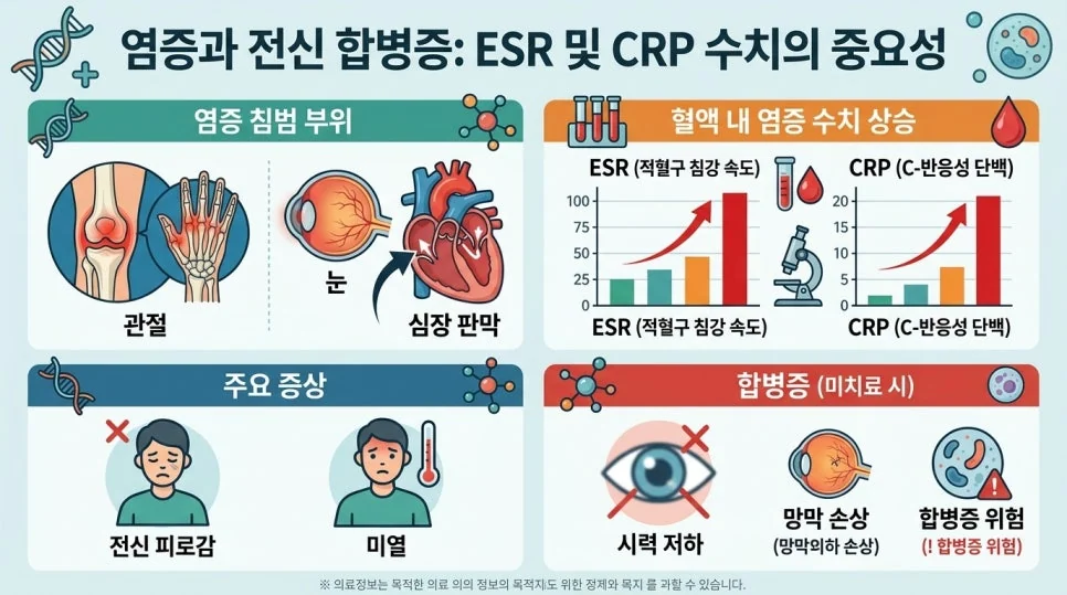 다발 연골염 관절 침범