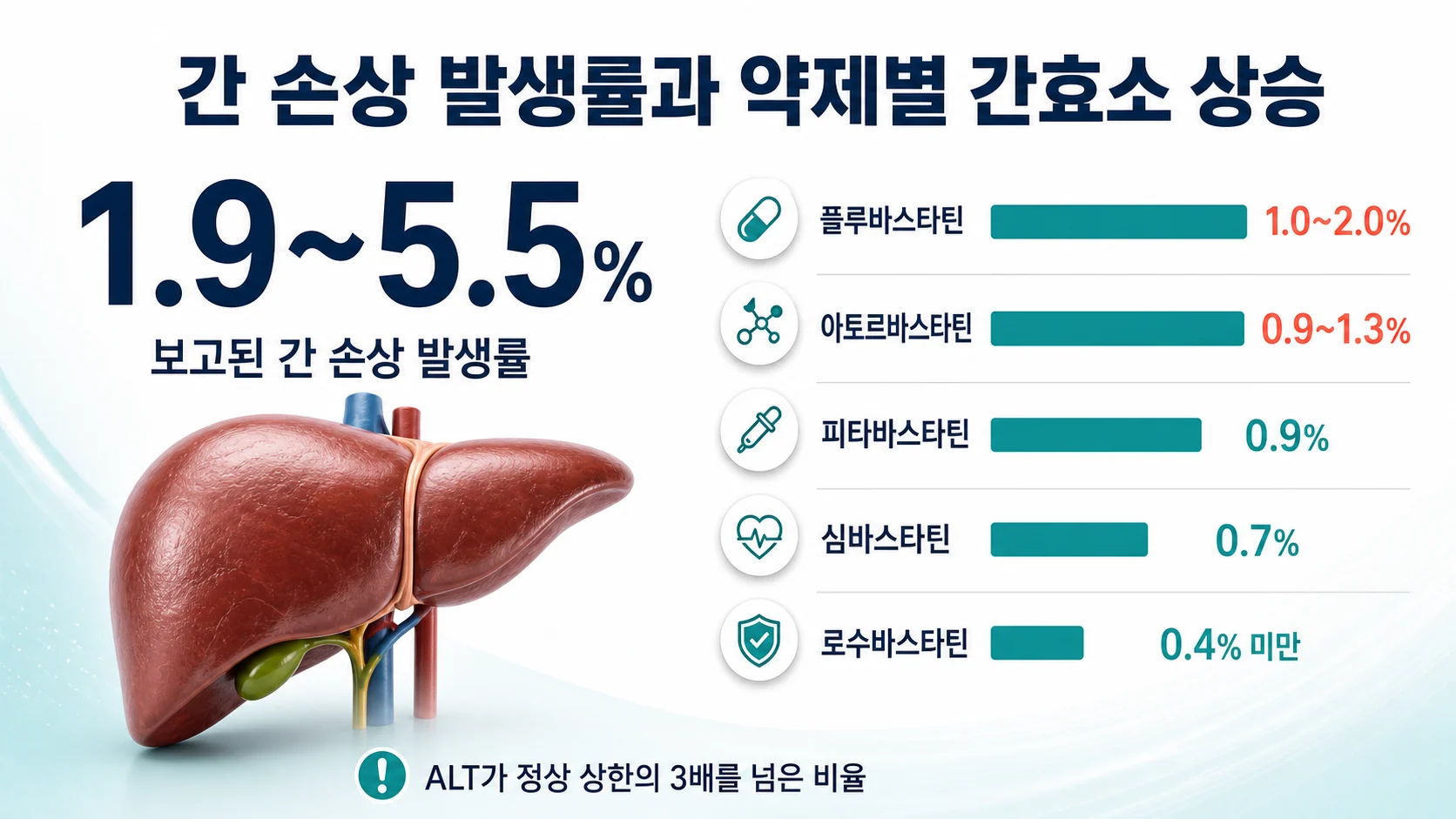 스타틴 간 손상 발생률과 약제별 간효소 상승 비율을 정리한 도표