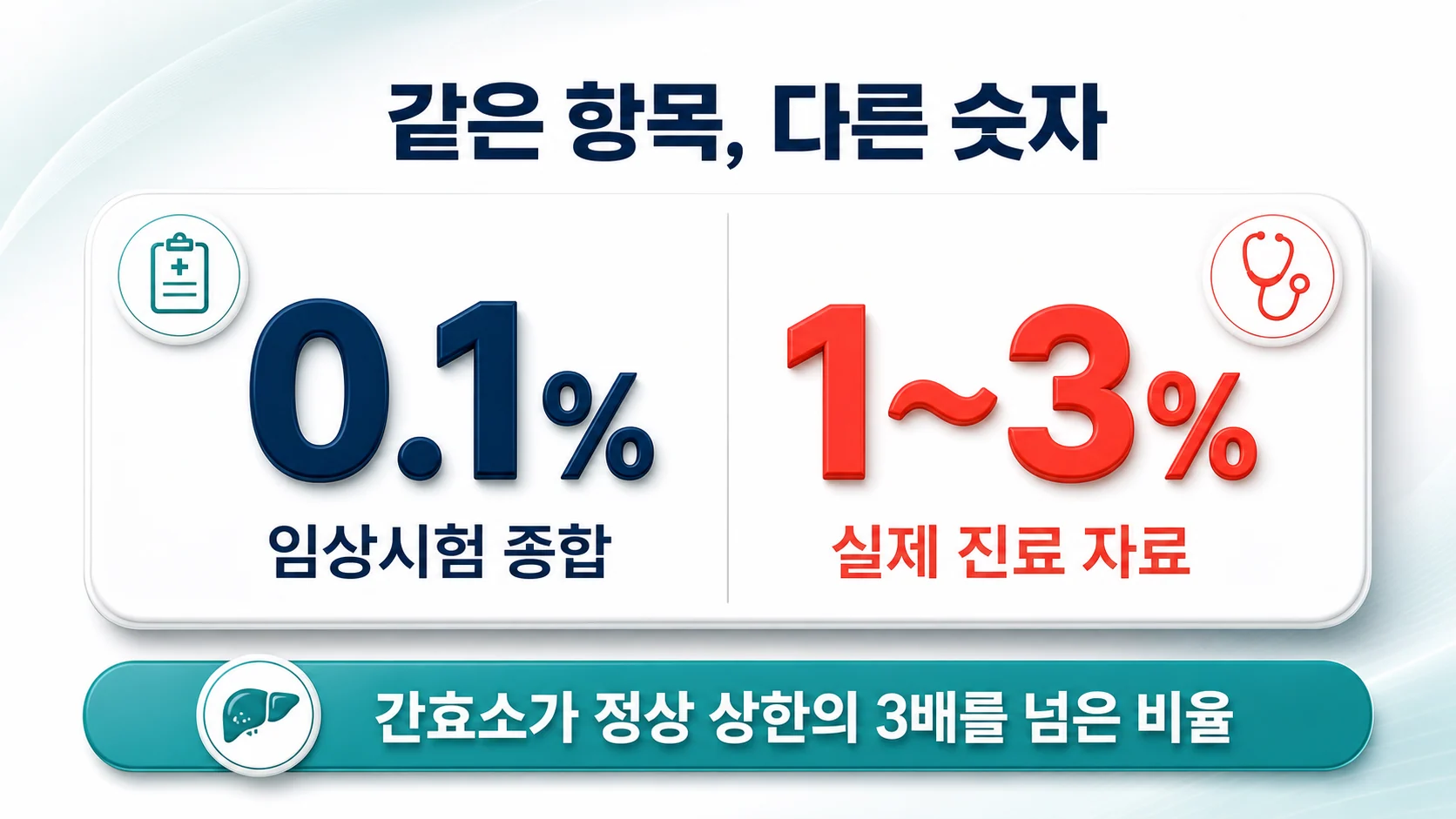 스타틴 간효소 상승 수치가 자료마다 다른 이유를 무작위대조시험과 실제 진료 자료로 비교한 도표