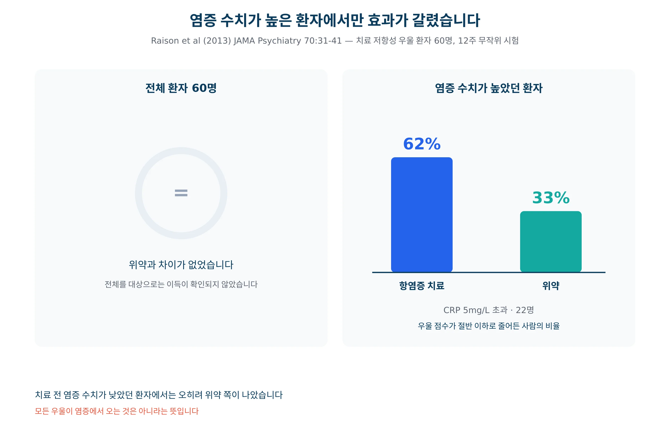 염증 수치가 높은 환자에서만 항염증 치료가 효과를 보인 결과를 그린 그래프