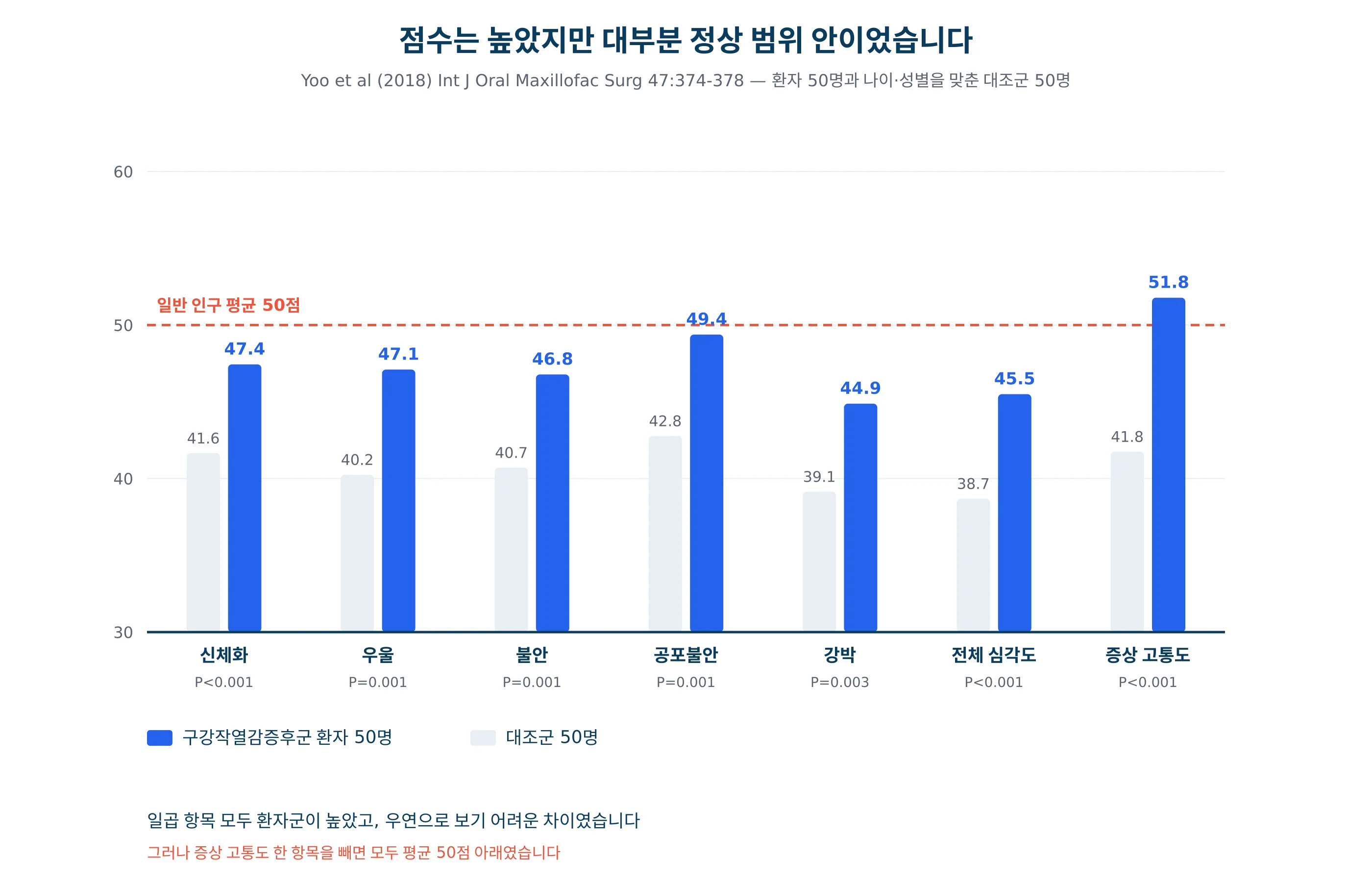 구강작열감증후군 환자군과 대조군의 심리 검사 점수 차이를 그린 그래프