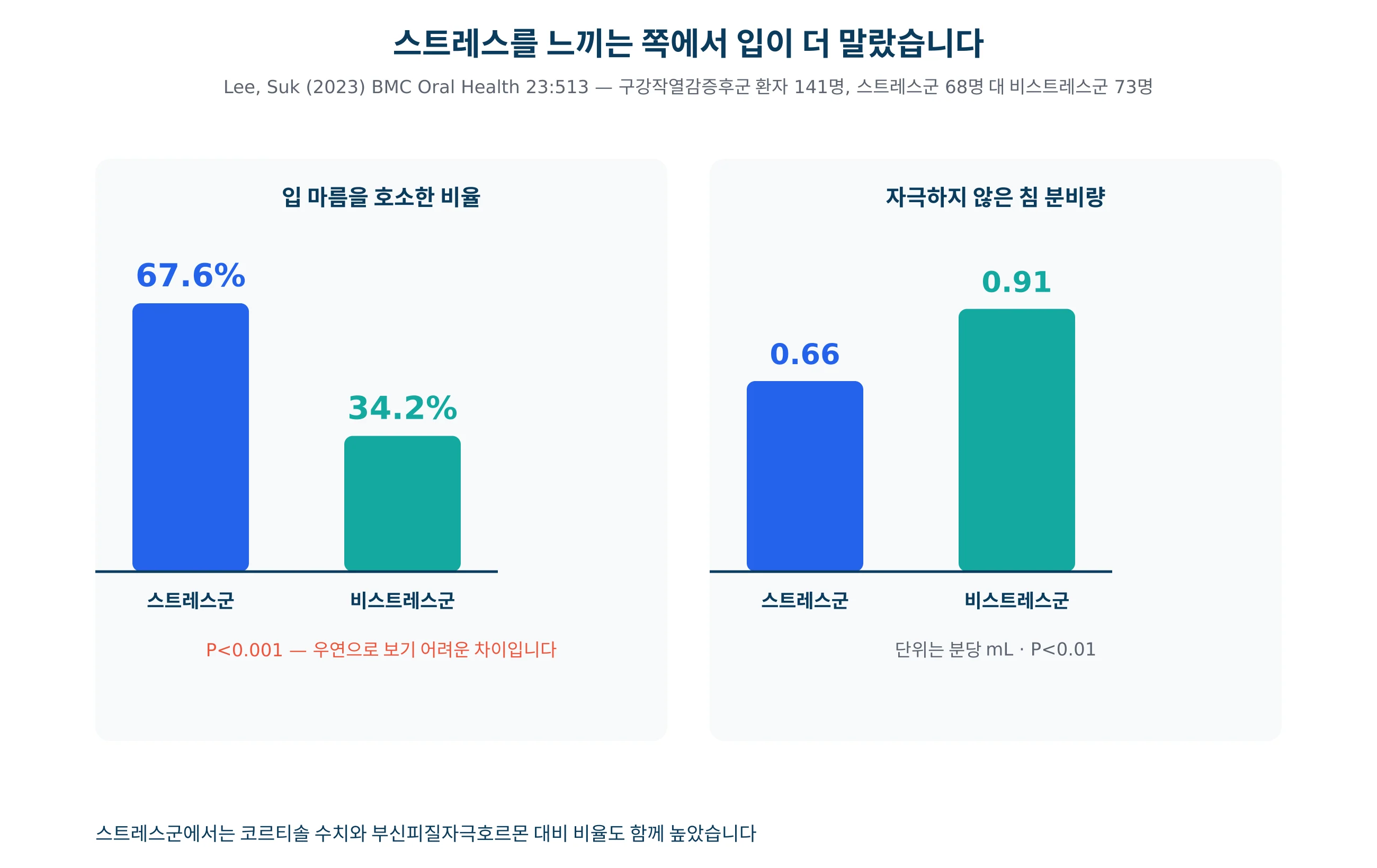 스트레스를 느끼는 환자군에서 구강건조와 침 분비량이 달랐던 결과를 그린 그래프