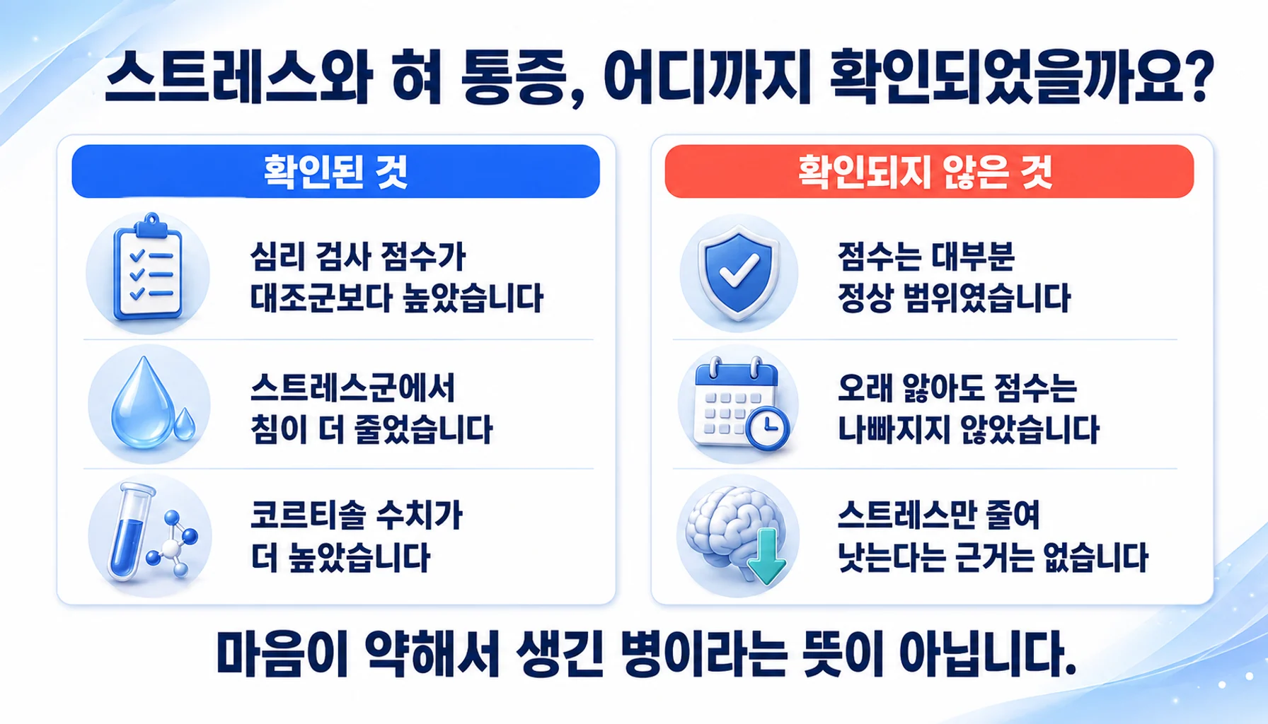 스트레스와 혀 통증의 관계에서 확인된 것과 확인되지 않은 것을 두 칸으로 정리한 그림