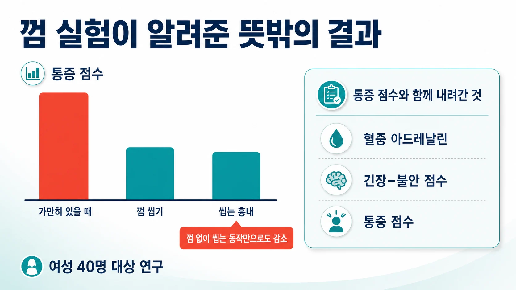 껌 씹기와 씹는 흉내 모두에서 통증 점수가 내려간 실험 결과 도표
