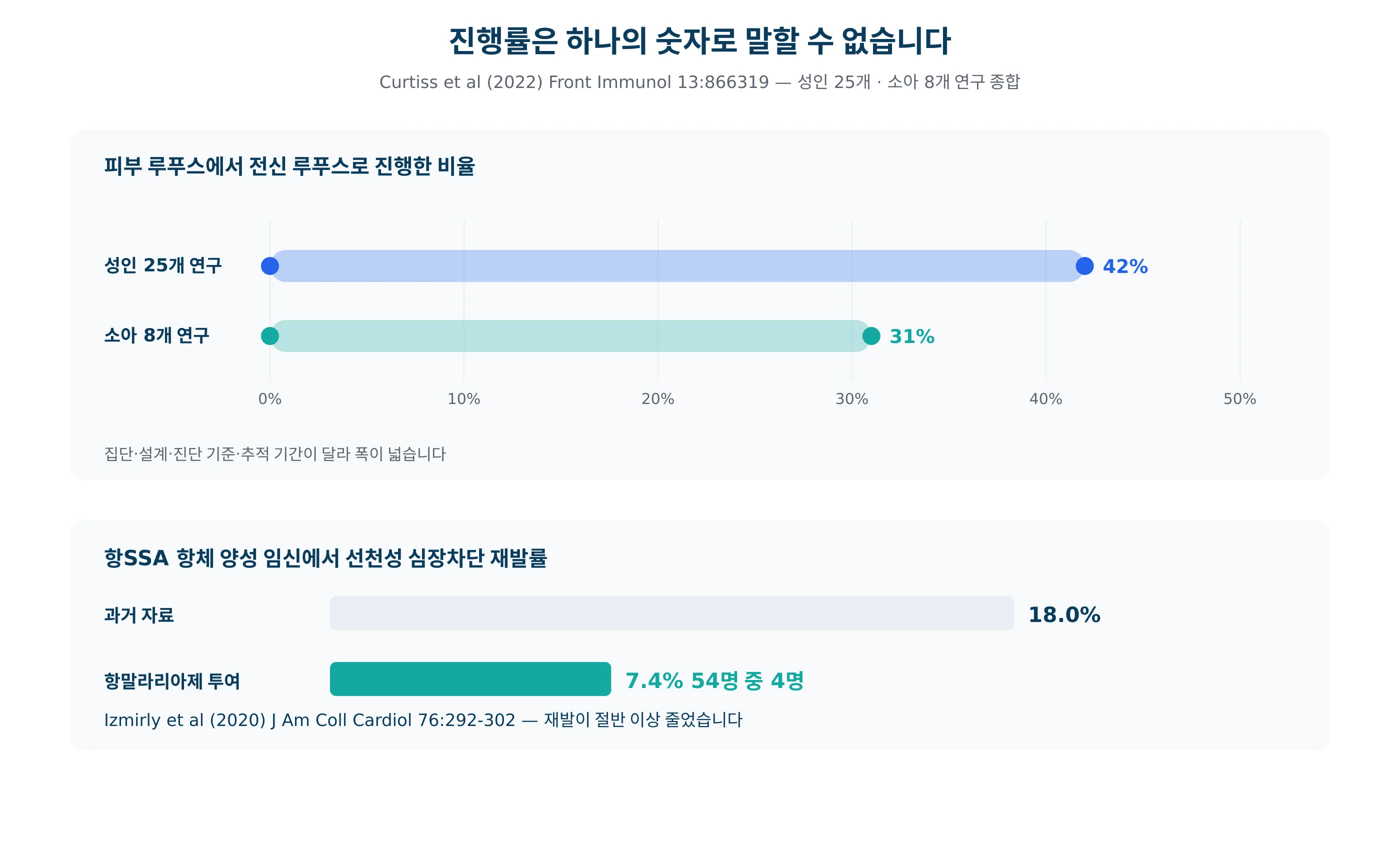 피부 루푸스에서 전신 루푸스로 진행한 비율의 연구 간 범위를 그린 그래프