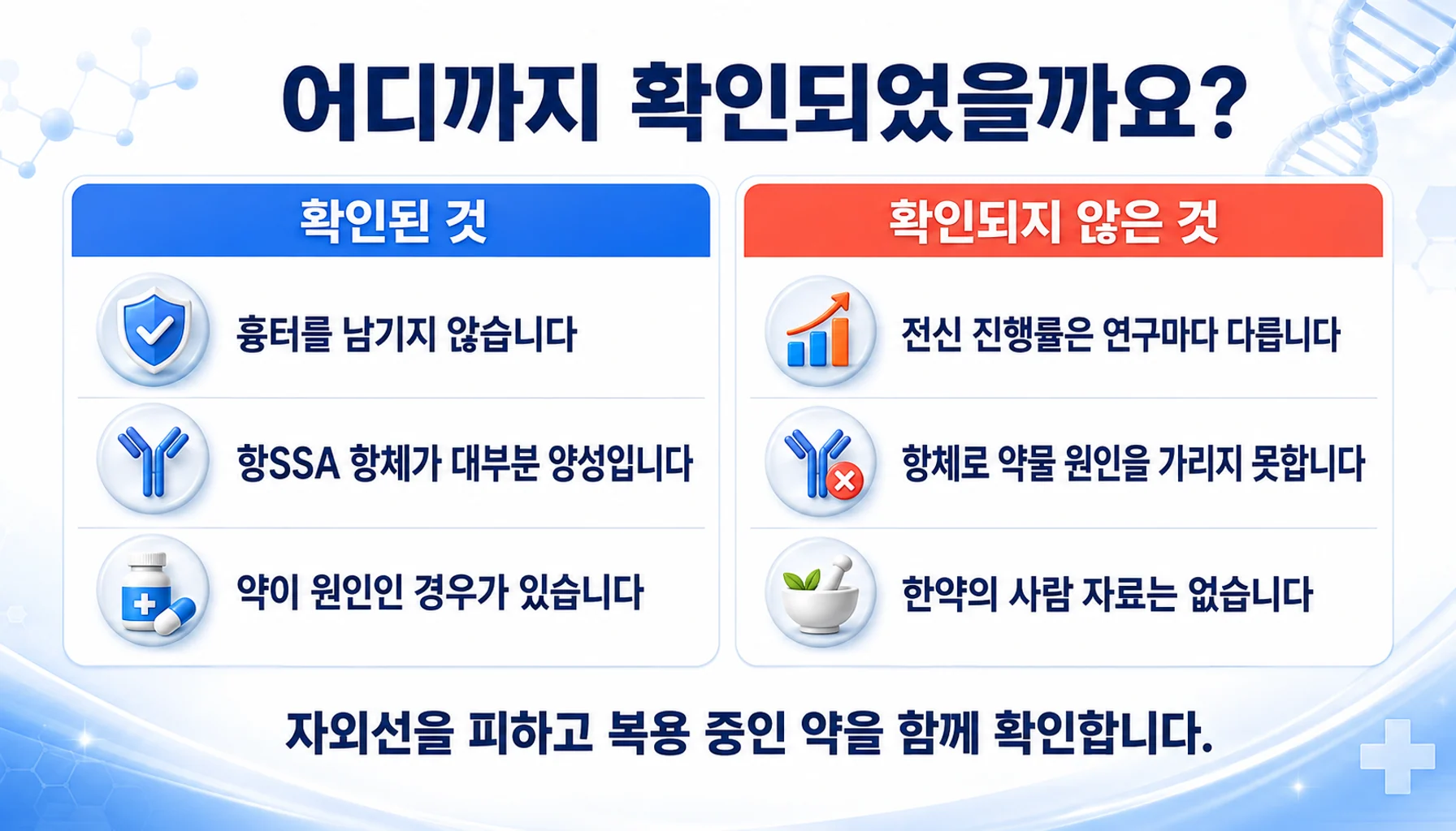 아급성 피부 홍반루푸스에서 확인된 것과 확인되지 않은 것을 두 칸으로 정리한 그림