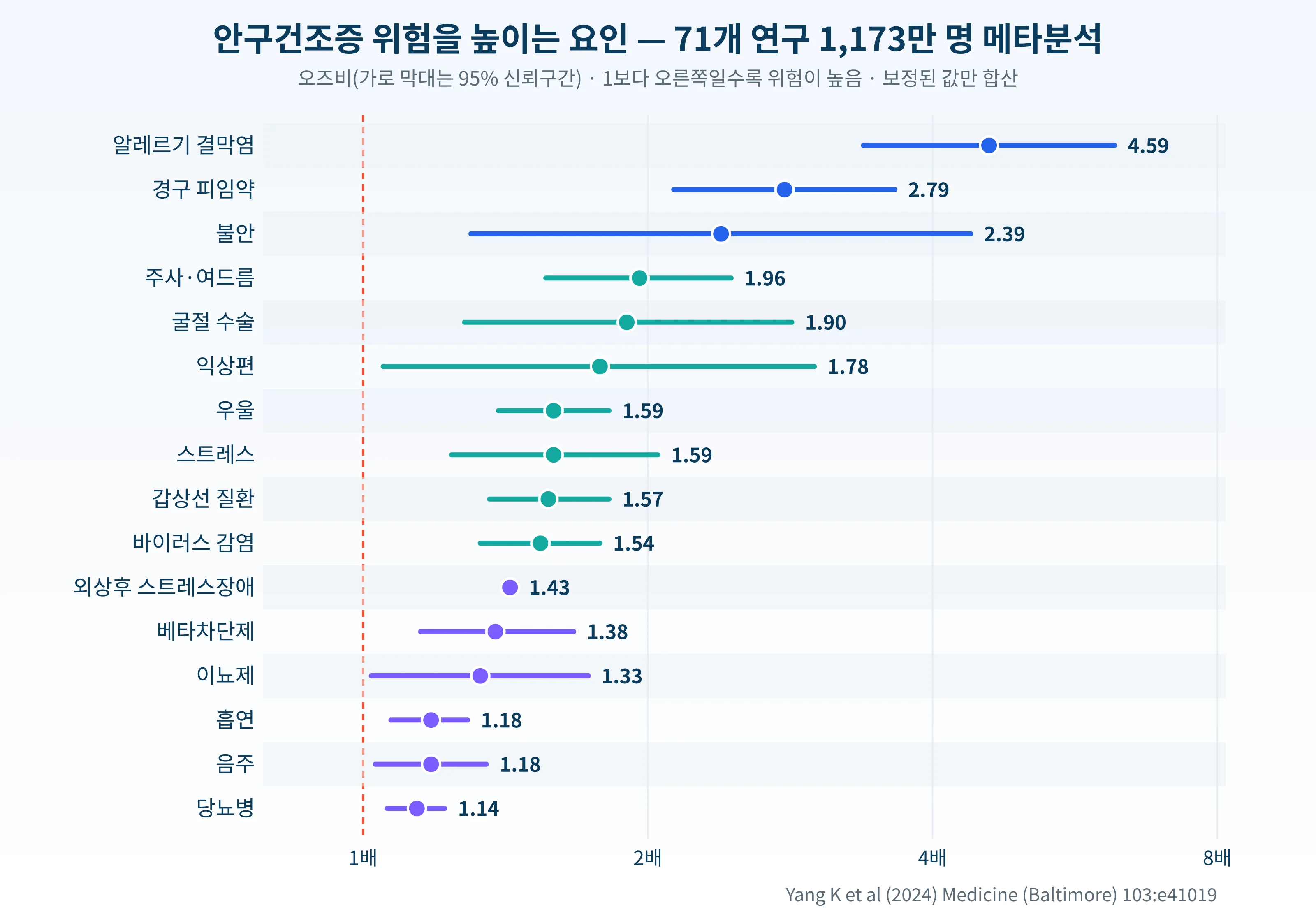 안구건조증 위험 요인 16가지의 오즈비와 신뢰구간을 나타낸 가로 막대 그래프