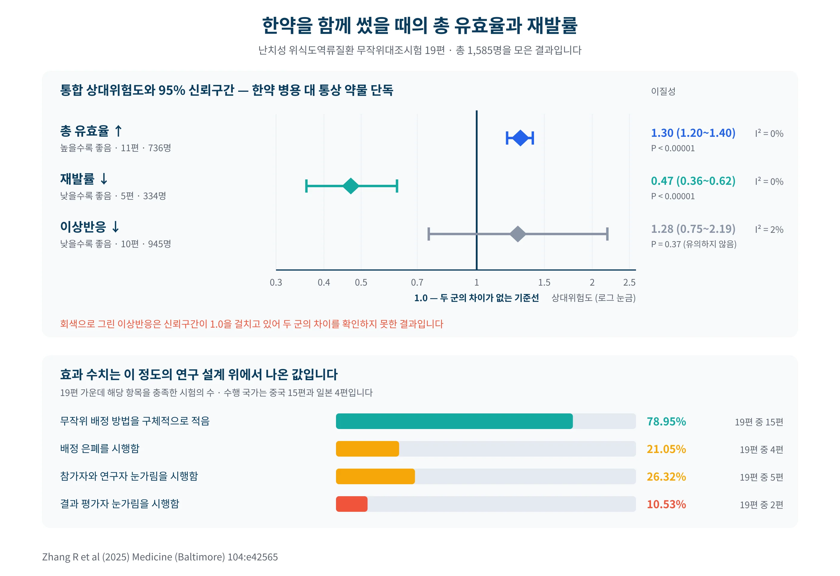직접 그린 도표 — 총 유효율과 재발률의 통합 상대위험과 95% 신뢰구간
