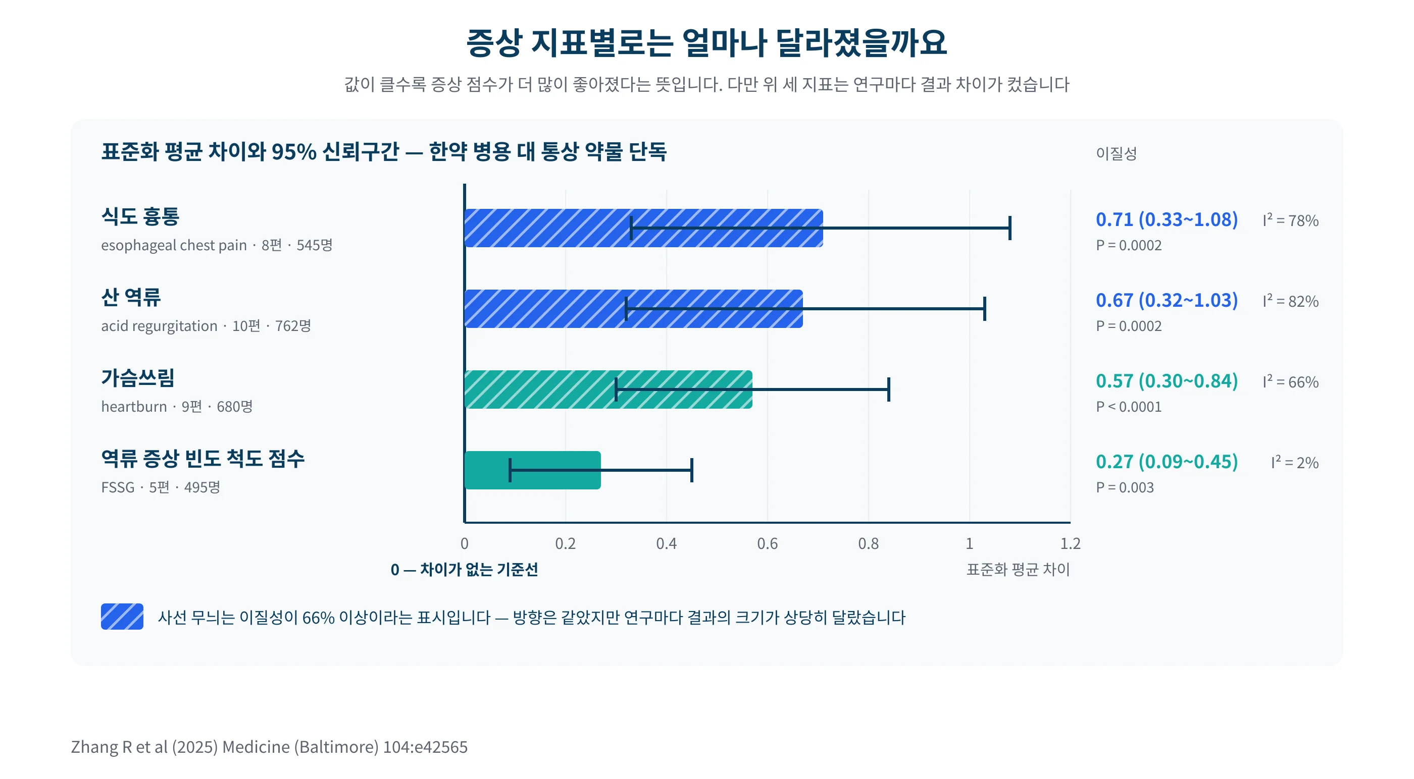 직접 그린 도표 — 증상 지표별 표준화 평균 차이와 95% 신뢰구간