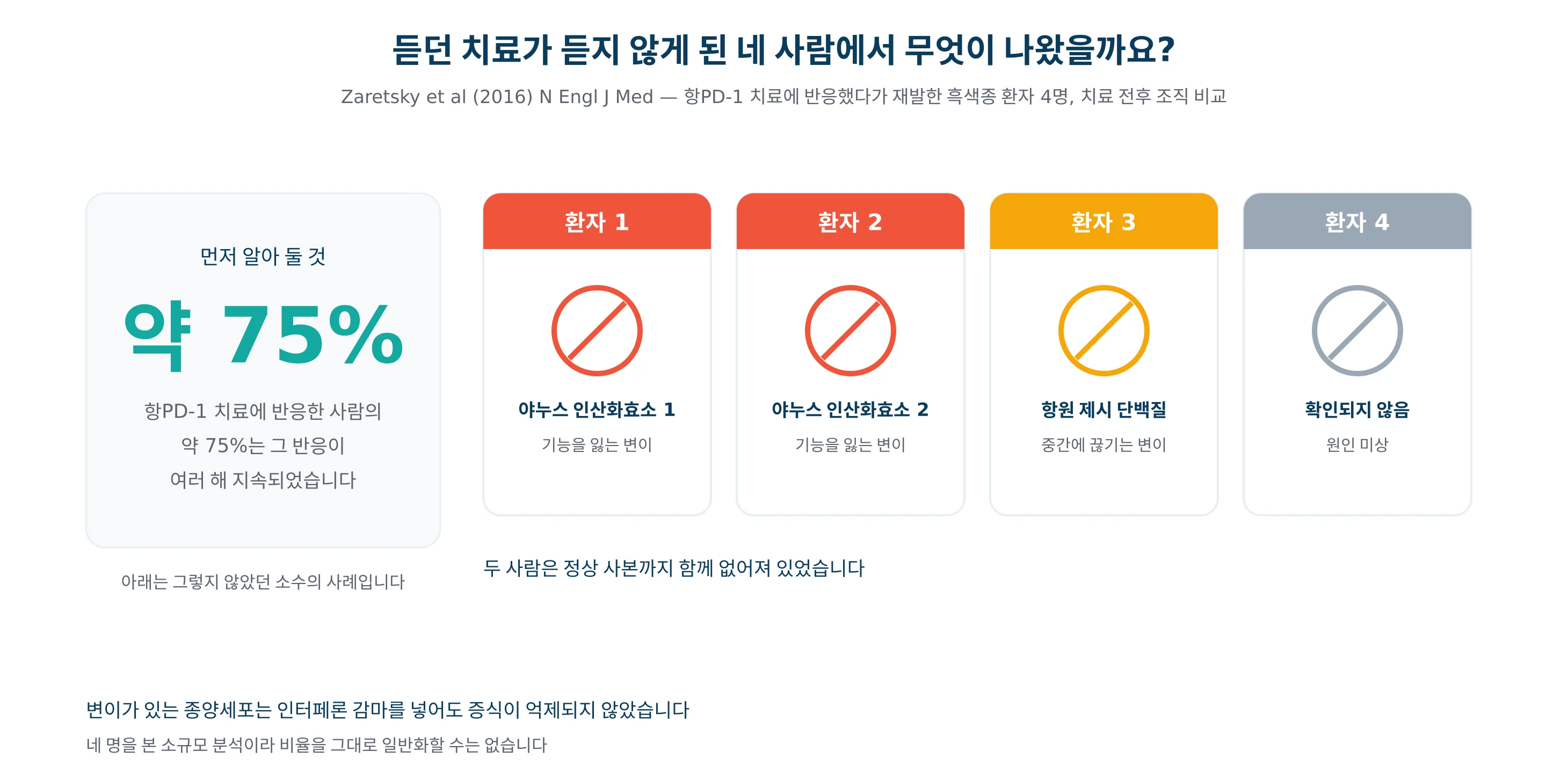 항PD-1 치료 후 재발한 네 명에서 확인된 저항 기전을 그린 그래프
