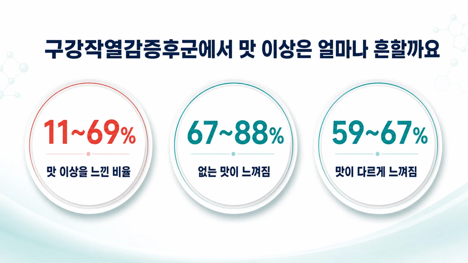 구강작열감증후군에서 맛 이상이 얼마나 흔한지 나타낸 그림. 맛 이상을 느낀 비율 11~69퍼센트, 없는 맛이 느껴짐 67~88퍼센트, 맛이 다르게 느껴짐 59~67퍼센트가 원형 배지로 표시되어 있다