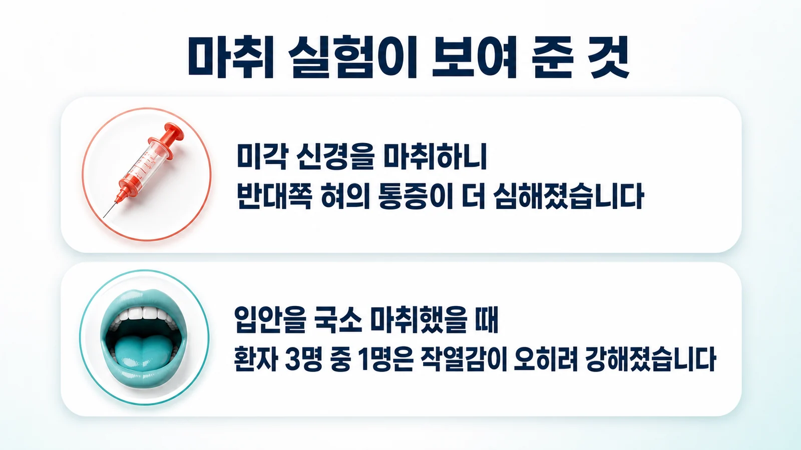 마취 실험 결과를 나타낸 그림. 미각 신경을 마취하니 반대쪽 혀의 통증이 더 심해졌고, 입안을 국소 마취했을 때 환자 3명 중 1명은 작열감이 오히려 강해졌다는 두 문장이 표시되어 있다