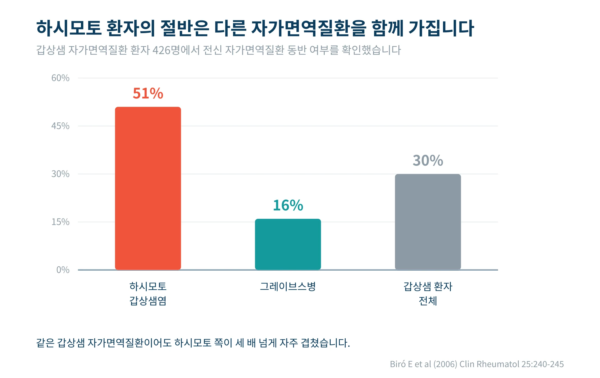 하시모토 갑상샘염 51퍼센트, 그레이브스병 16퍼센트, 갑상샘 환자 전체 30퍼센트가 전신 자가면역질환을 동반한다는 막대그래프