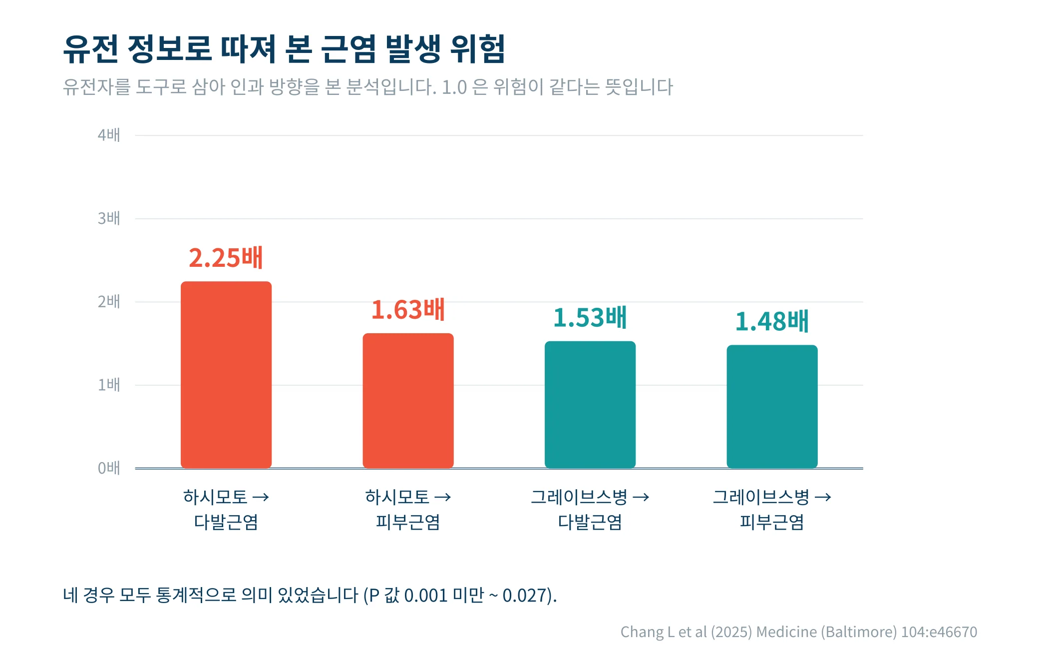 하시모토에서 다발근염 2.25배, 피부근염 1.63배, 그레이브스병에서 다발근염 1.53배, 피부근염 1.48배로 나타난 막대그래프
