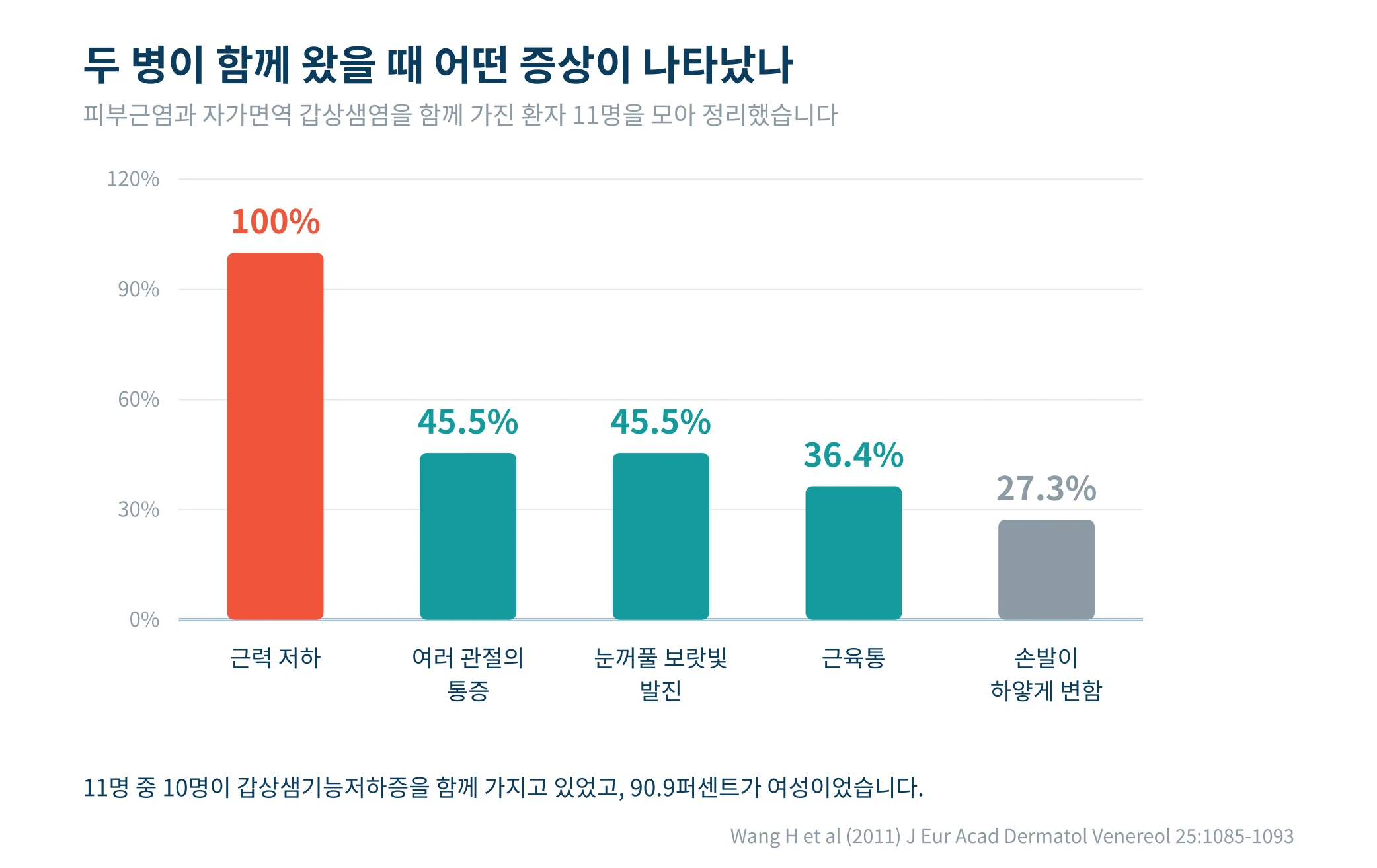 피부근염과 자가면역 갑상샘염을 함께 가진 11명에서 근력 저하 100퍼센트, 관절통과 눈꺼풀 발진 각 45.5퍼센트로 나타난 막대그래프
