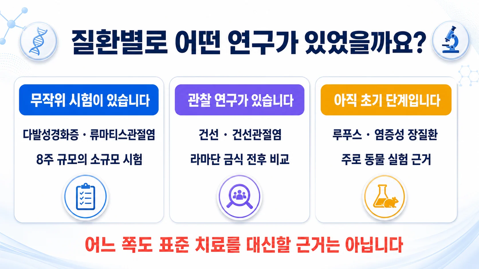 자가면역질환별로 간헐적 단식에 대해 어떤 연구가 있었는지 세 단계로 정리한 그림