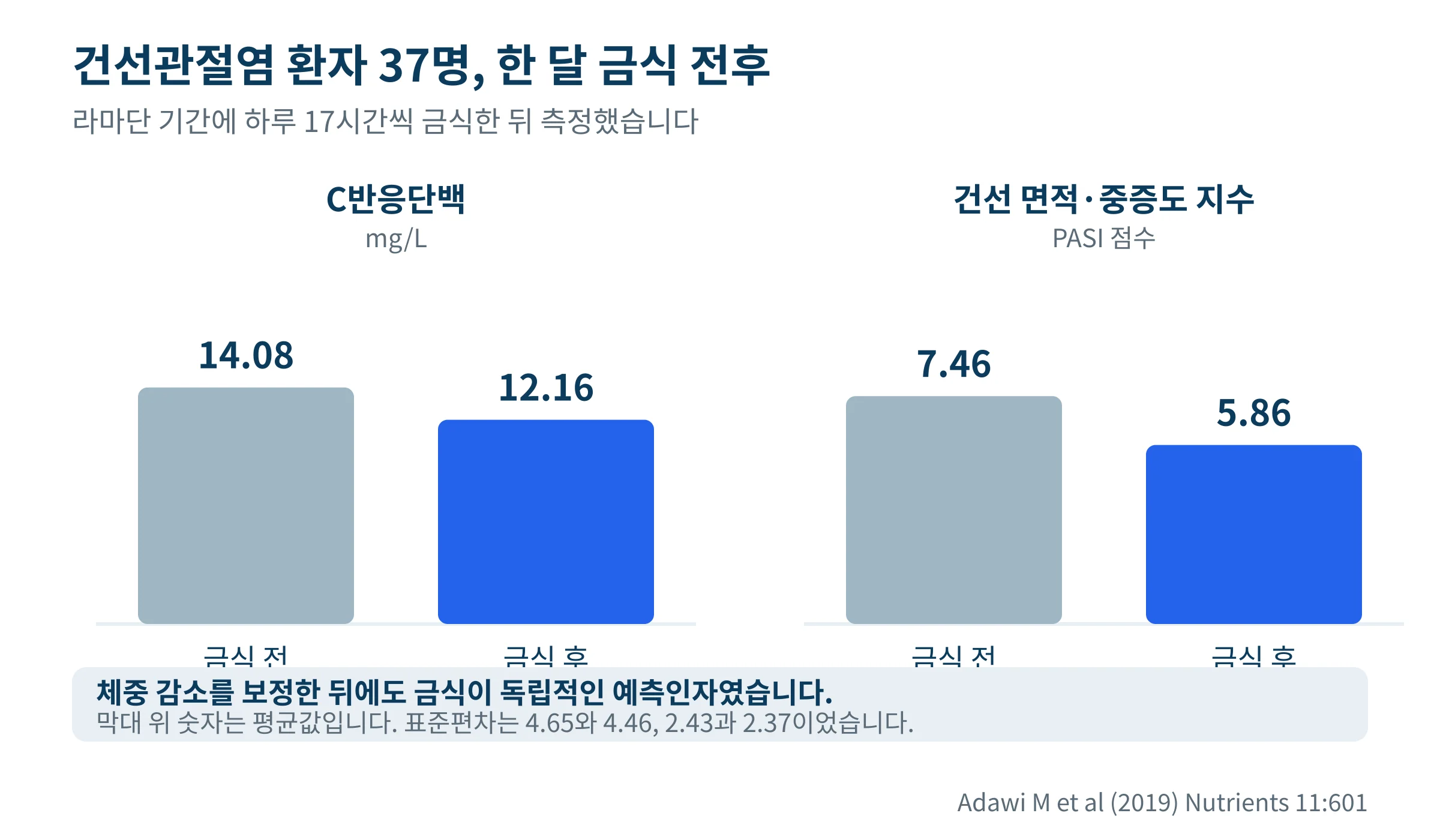 건선관절염 환자 37명의 금식 전후 C반응단백과 건선 면적·중증도 지수를 비교한 막대그래프