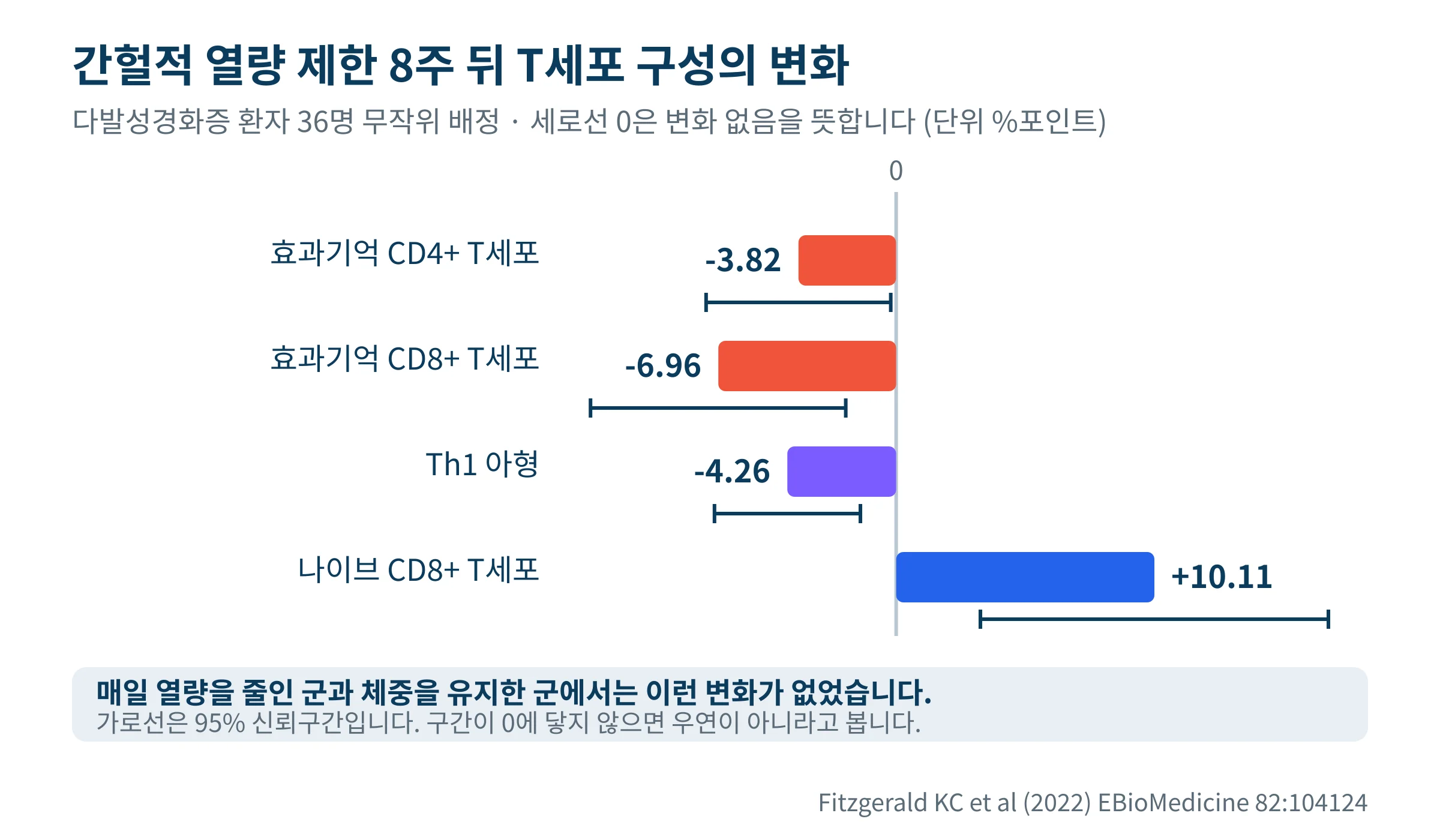 간헐적 열량 제한 8주 뒤 T세포 아형의 변화를 신뢰구간과 함께 그린 그래프