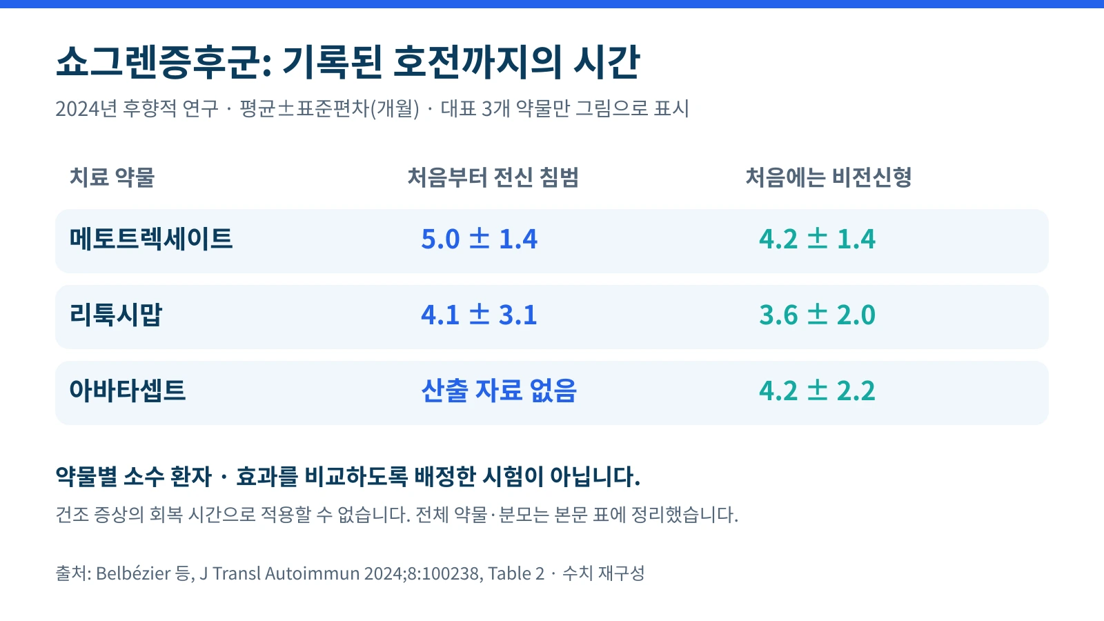 쇼그렌증후군 관찰연구에서 메토트렉세이트 리툭시맙 아바타셉트의 호전 시간을 비교한 표