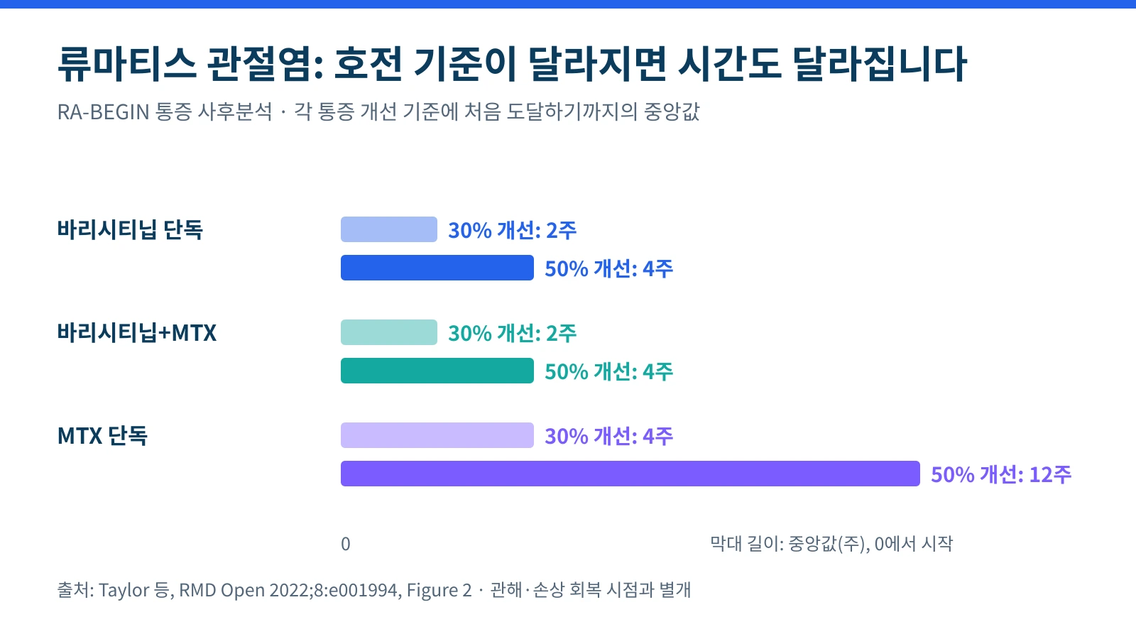 류마티스 관절염 RA-BEGIN 분석에서 통증 30퍼센트와 50퍼센트 개선까지 중앙값을 표시한 그래프