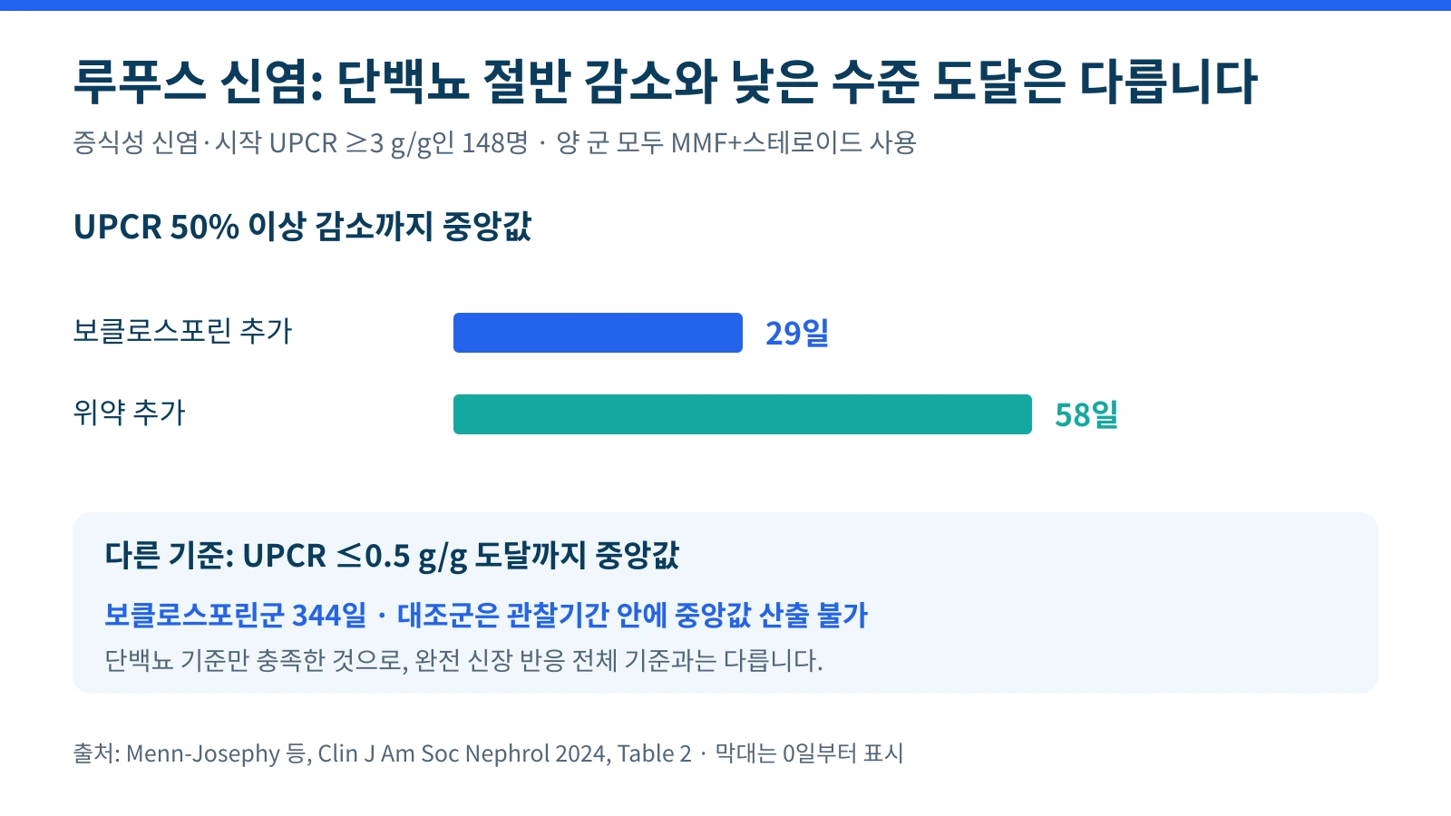루푸스 신염에서 단백뇨 절반 감소까지 29일과 58일 및 더 낮은 단백뇨 기준에 도달하는 시간을 구분한 그림