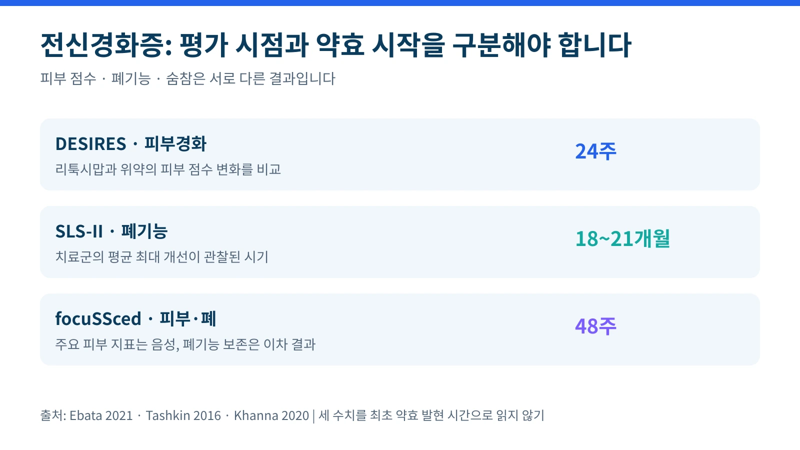 전신경화증 연구의 피부 평가 24주와 폐기능 최대 개선 18에서 21개월을 구분한 설명 그림