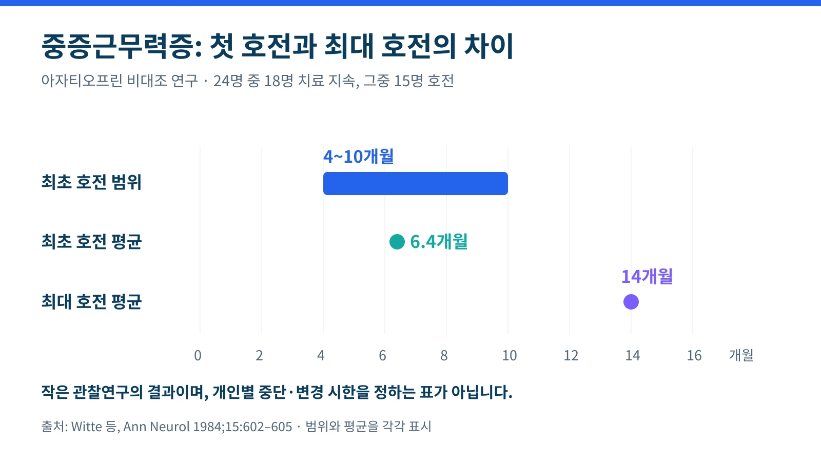아자티오프린을 사용한 중증근무력증 연구에서 첫 호전 범위와 첫 호전 평균 및 최대 호전 평균을 구분한 그림
