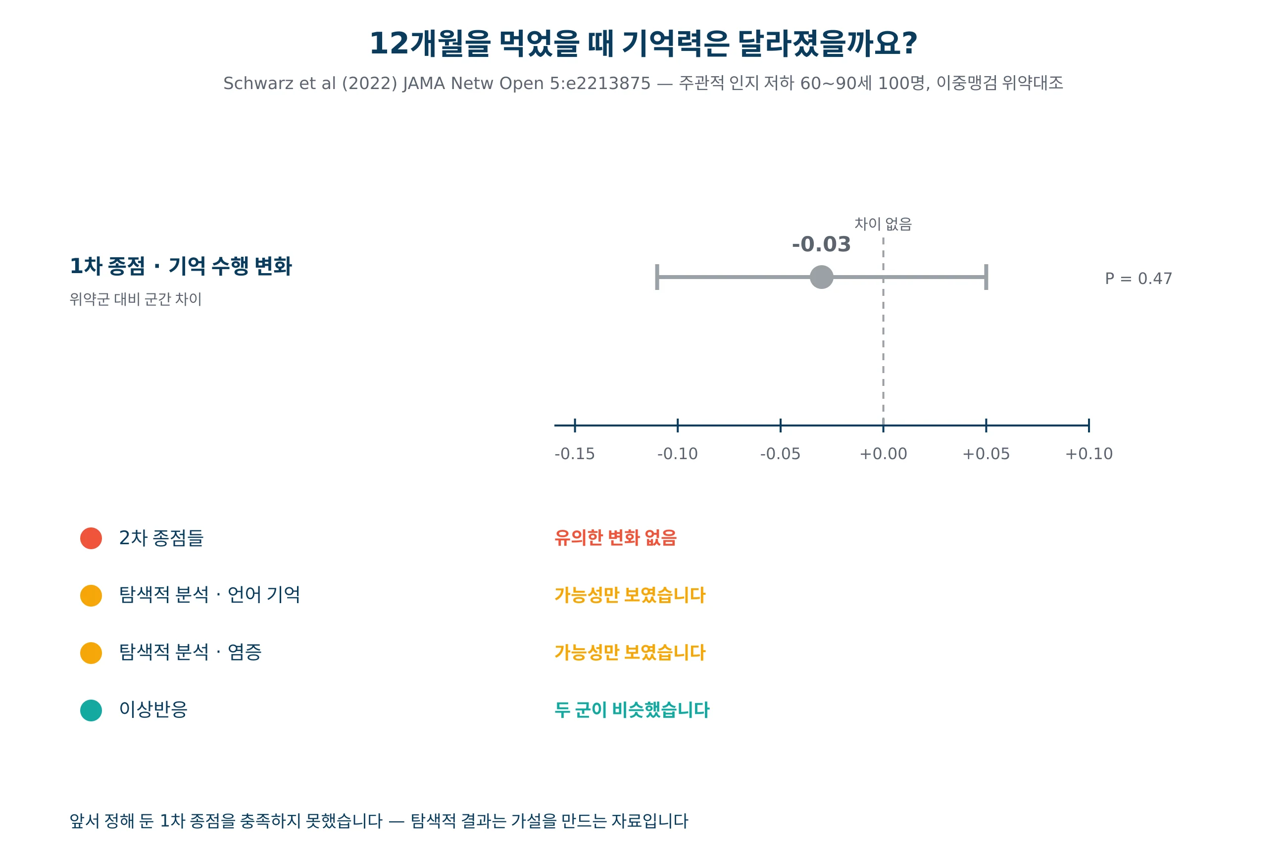 스페르미딘 12개월 무작위 시험의 결과를 그린 그래프