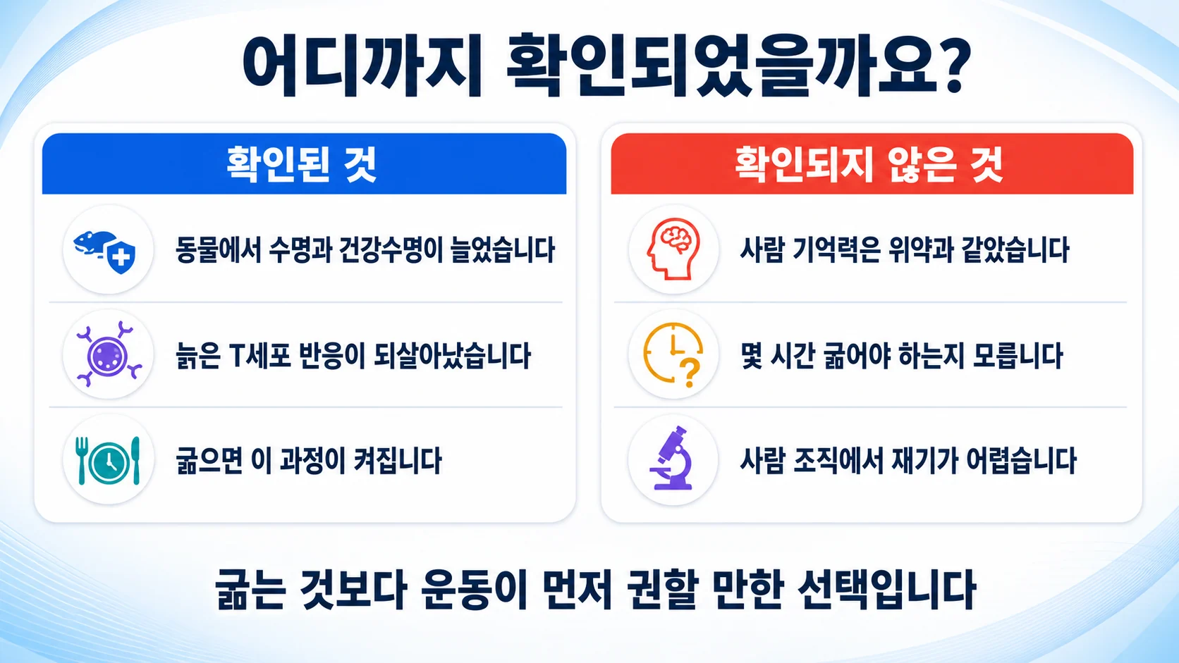 자가포식을 늘리는 접근에서 확인된 것과 확인되지 않은 것을 두 칸으로 정리한 그림