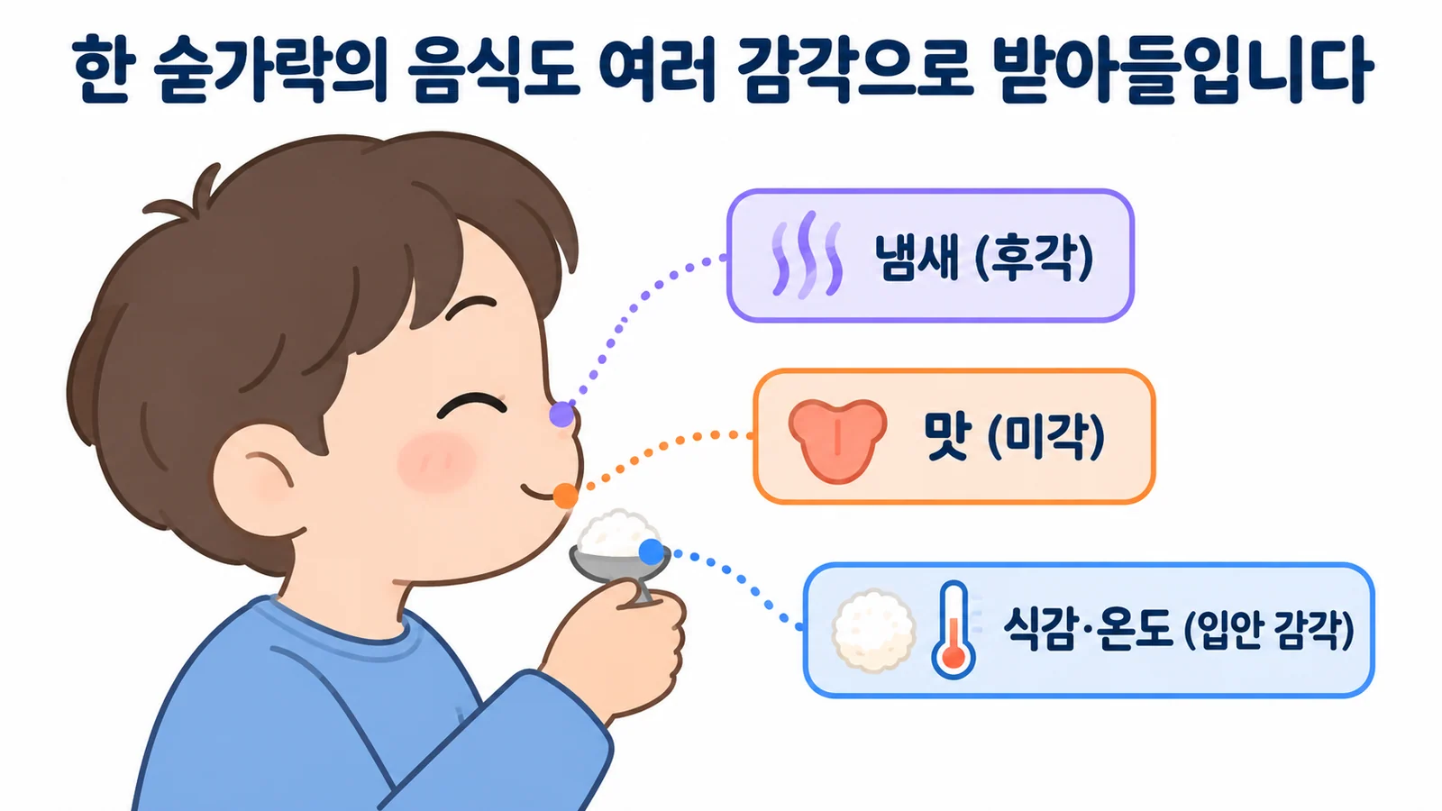 숟가락을 입에 가져가는 아이 옆모습 주위에 냄새·맛·식감과 온도를 나타낸 세 가지 감각 표시가 있는 그림
