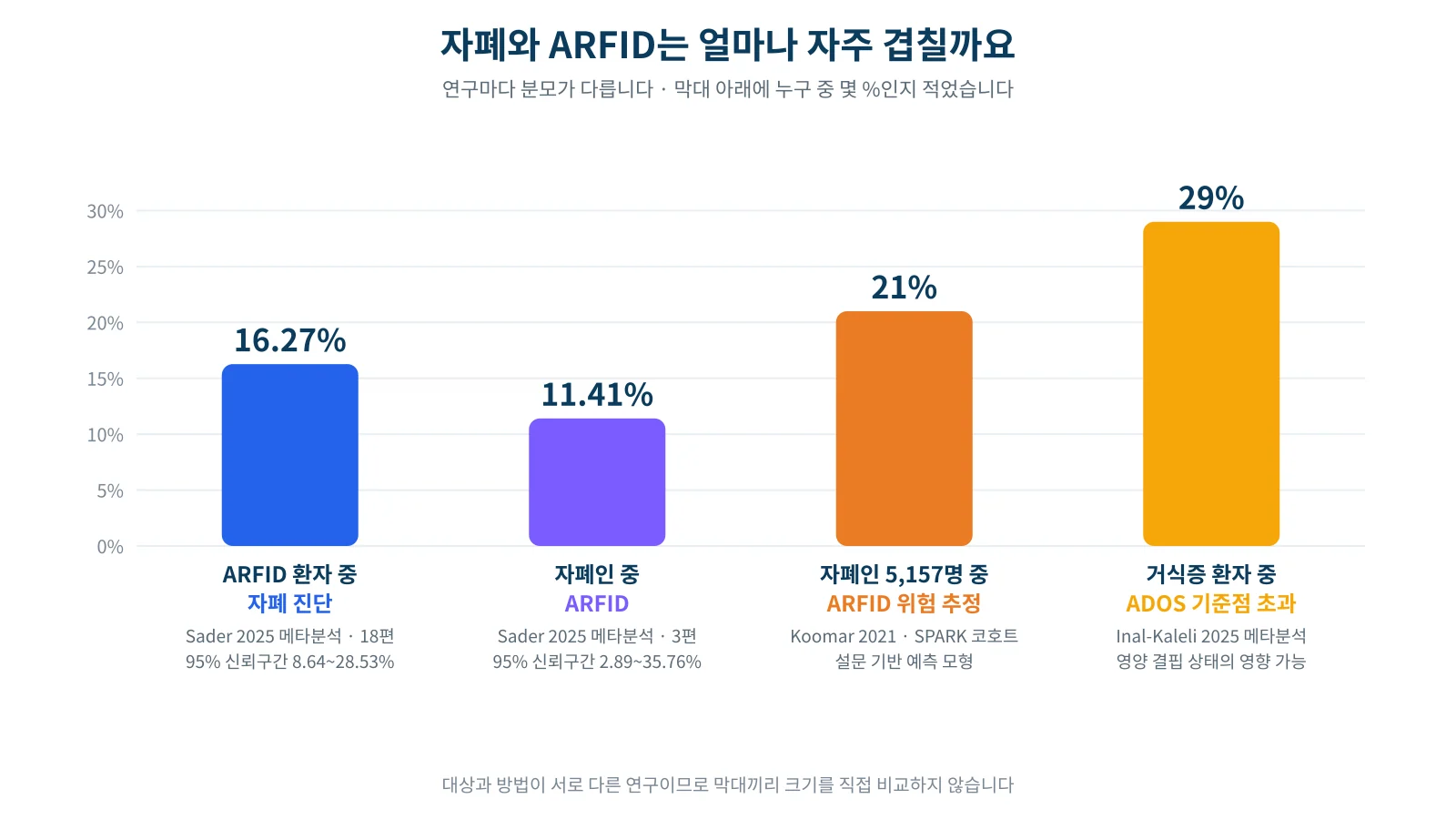 자폐와 ARFID가 겹치는 비율을 연구별 분모와 함께 비교한 막대그래프