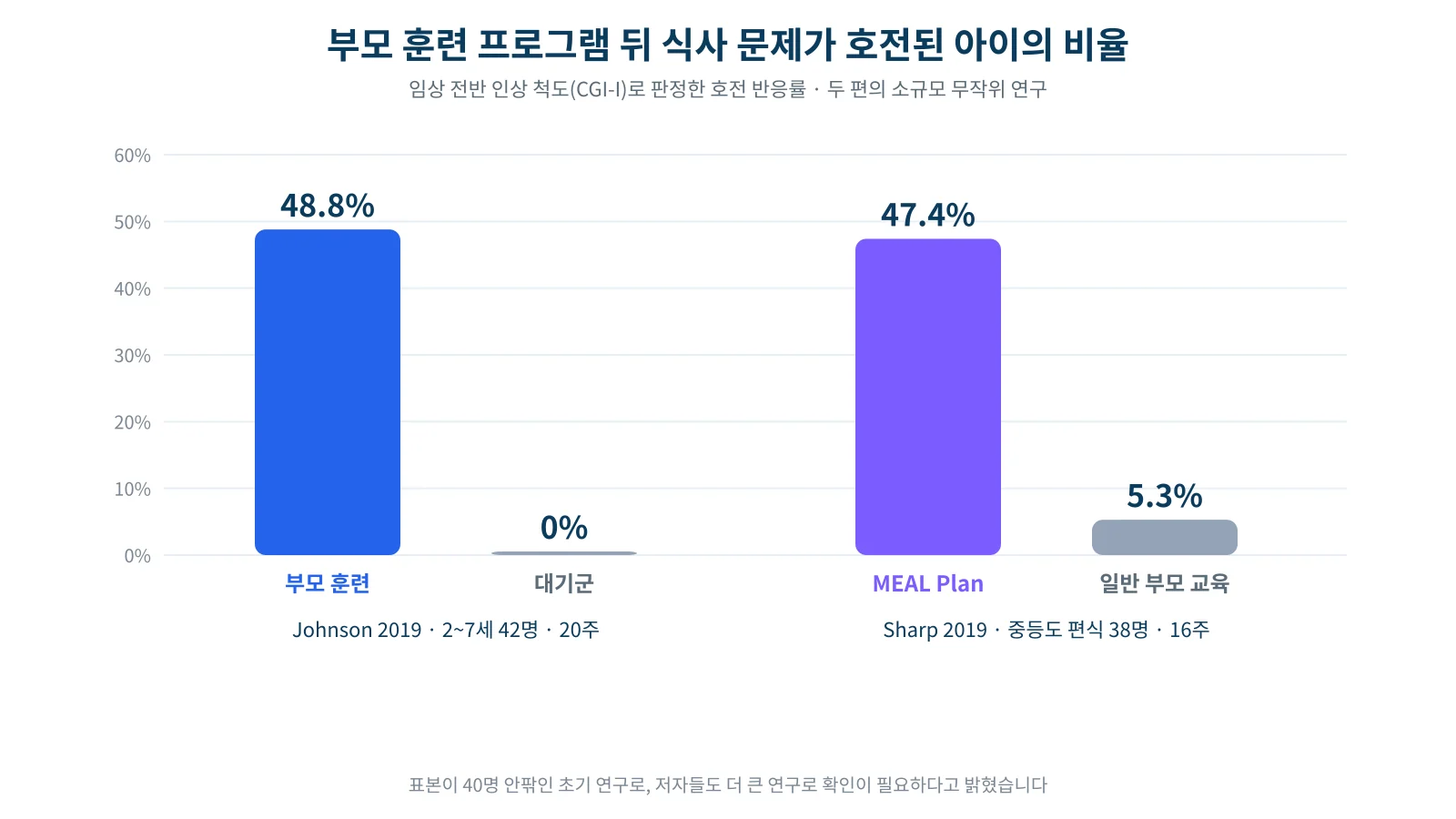 두 무작위 연구에서 부모 훈련군과 대조군의 호전 반응률을 비교한 막대그래프