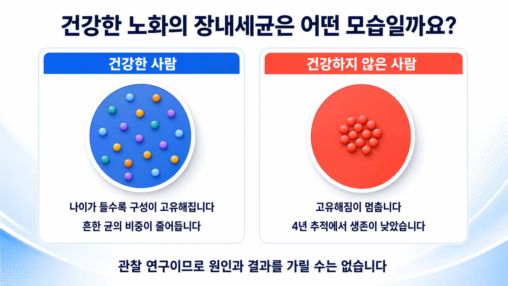 나이에 따라 장내세균 구성이 개인마다 달라지는 정도와 생존의 관계를 그린 그림