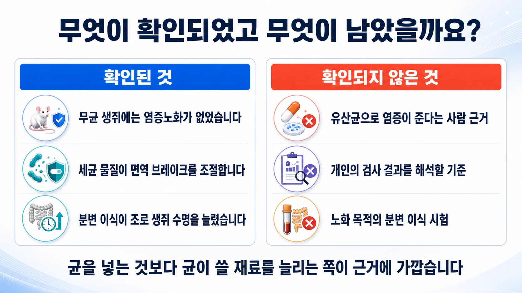 장내세균과 노화·면역에 대해 확인된 것과 확인되지 않은 것을 두 칸으로 정리한 그림