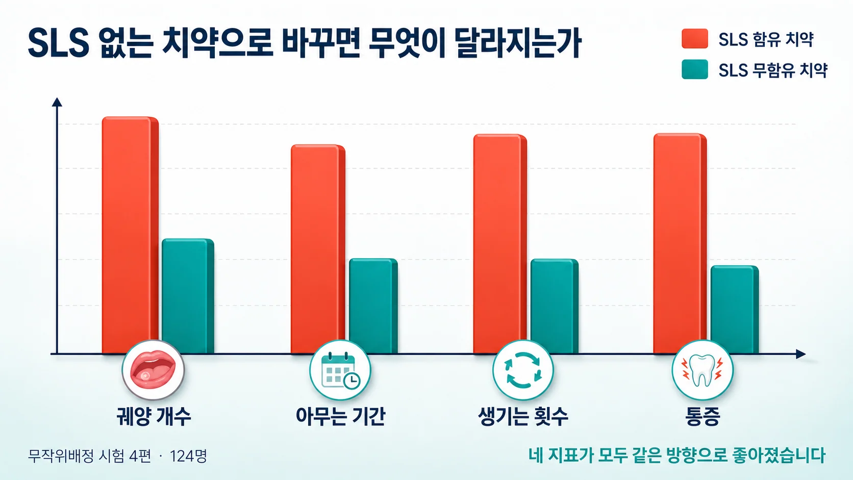 SLS가 없는 치약과 SLS가 든 치약의 궤양 지표 비교 그래프
