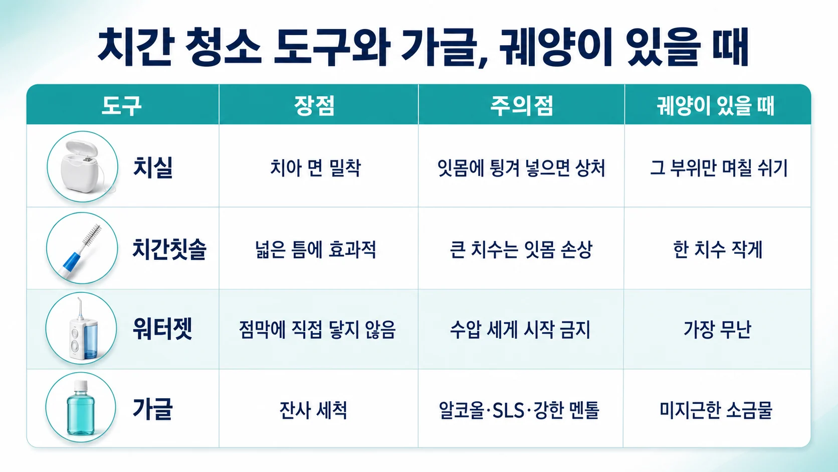 치실 치간칫솔 워터젯 가글의 특징과 궤양이 있을 때의 주의점 비교표
