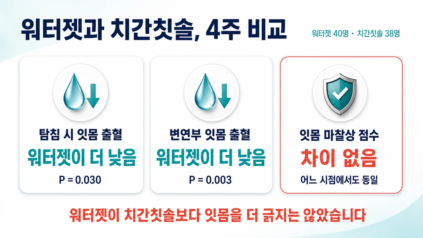 워터젯과 치간칫솔을 비교한 4주 무작위배정 시험 결과 그래프