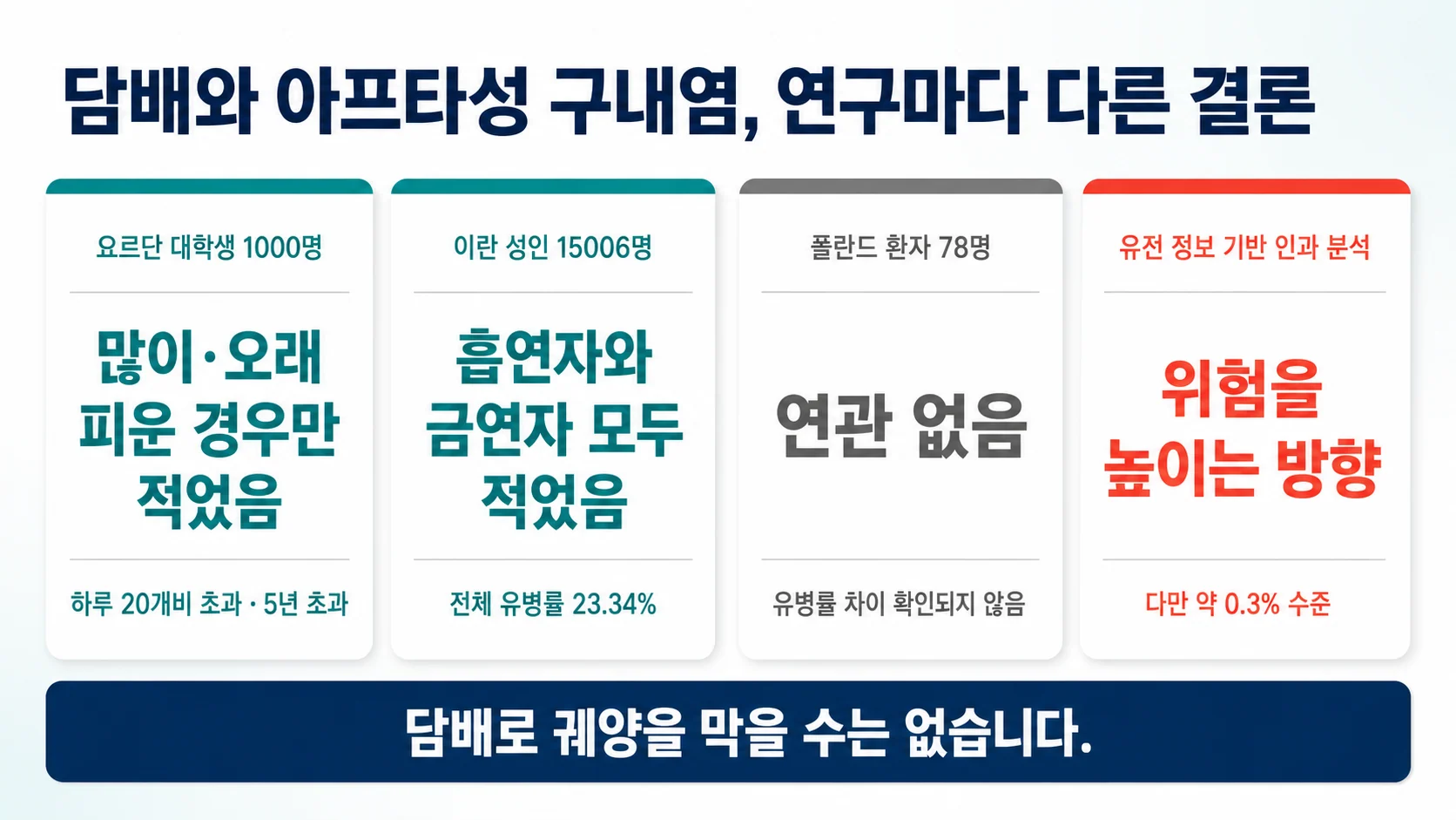흡연과 재발성 아프타성 구내염의 관계를 연구별로 대비한 도표