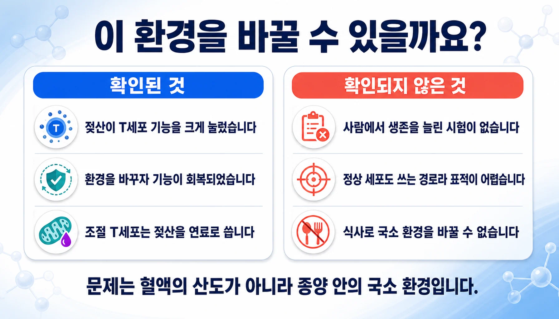 젖산 표적에서 확인된 것과 확인되지 않은 것을 두 칸으로 정리한 그림