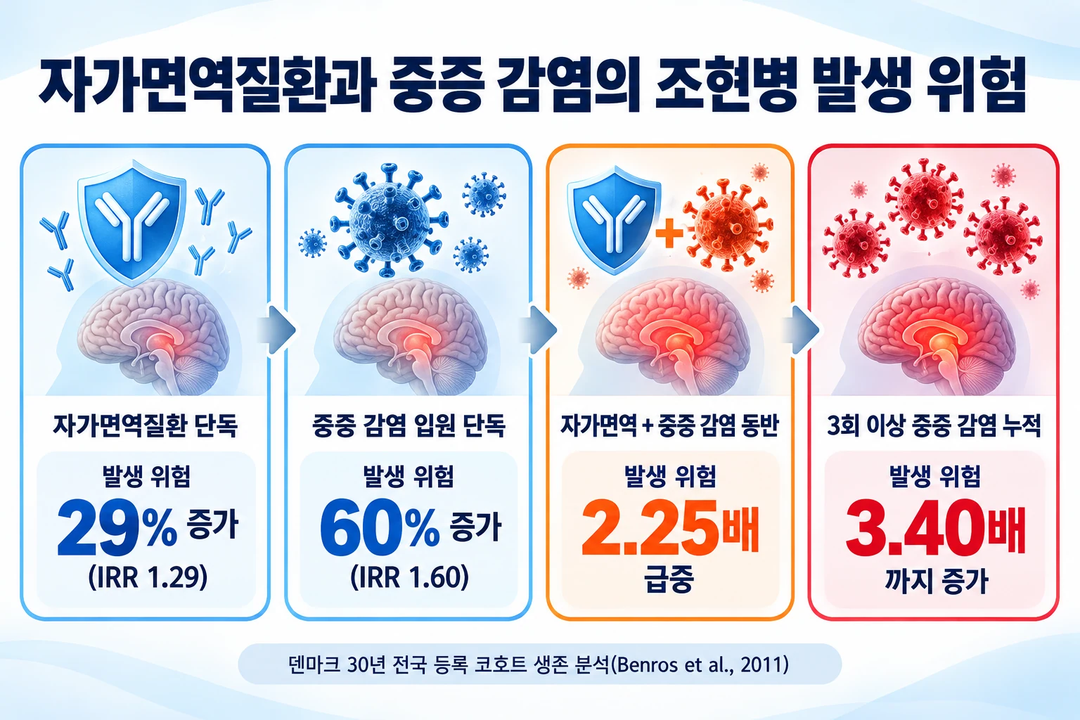 덴마크 30년 전국 등록 코호트 생존 분석 결과로 자가면역질환 단독 병력 시 조현병 발생 위험비가 1.29, 중증 감염 입원 시 1.60, 두 위험 인자가 겹칠 때 2.25, 3회 이상 중증 감염 누적 시 3.40으로 높아지는 과정을 보여 주는 포레스트 플롯 그래프