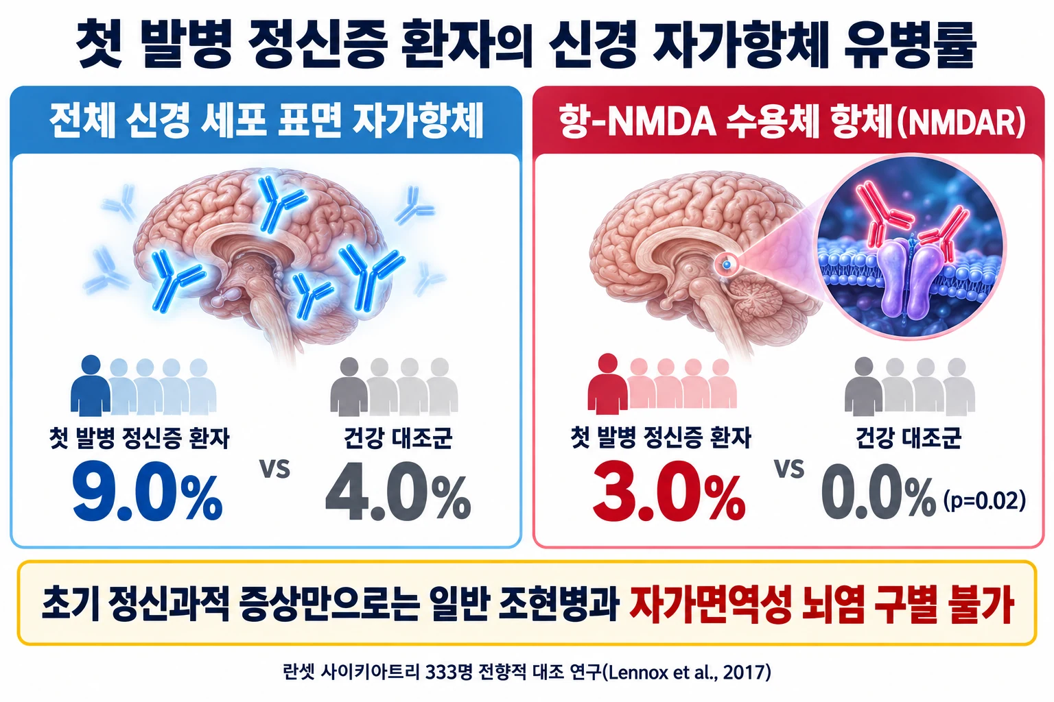 첫 발병 정신증 환자군 228명 중 9.0%에서 신경 세포 표면 자가항체가 검출되었고 특히 항-NMDA 수용체 항체는 환자군 3.0% 대 건강 대조군 0.0%로 통계적 유의차를 보였다는 란셋 사이키아트리 연구 결과 비교 막대그래프